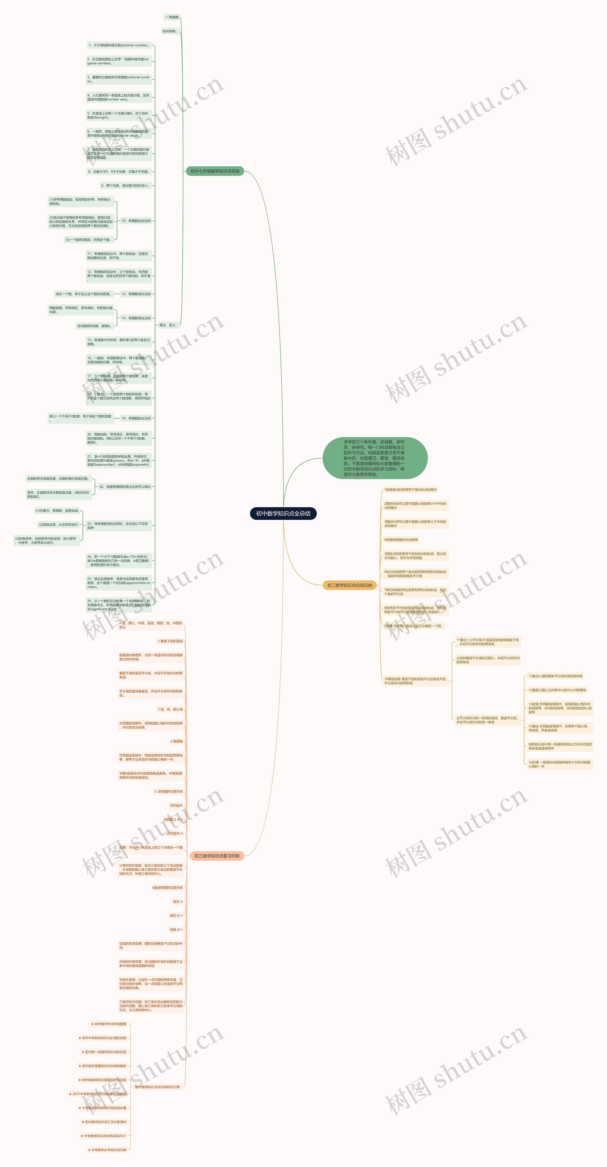 初中数学知识点全总结思维导图