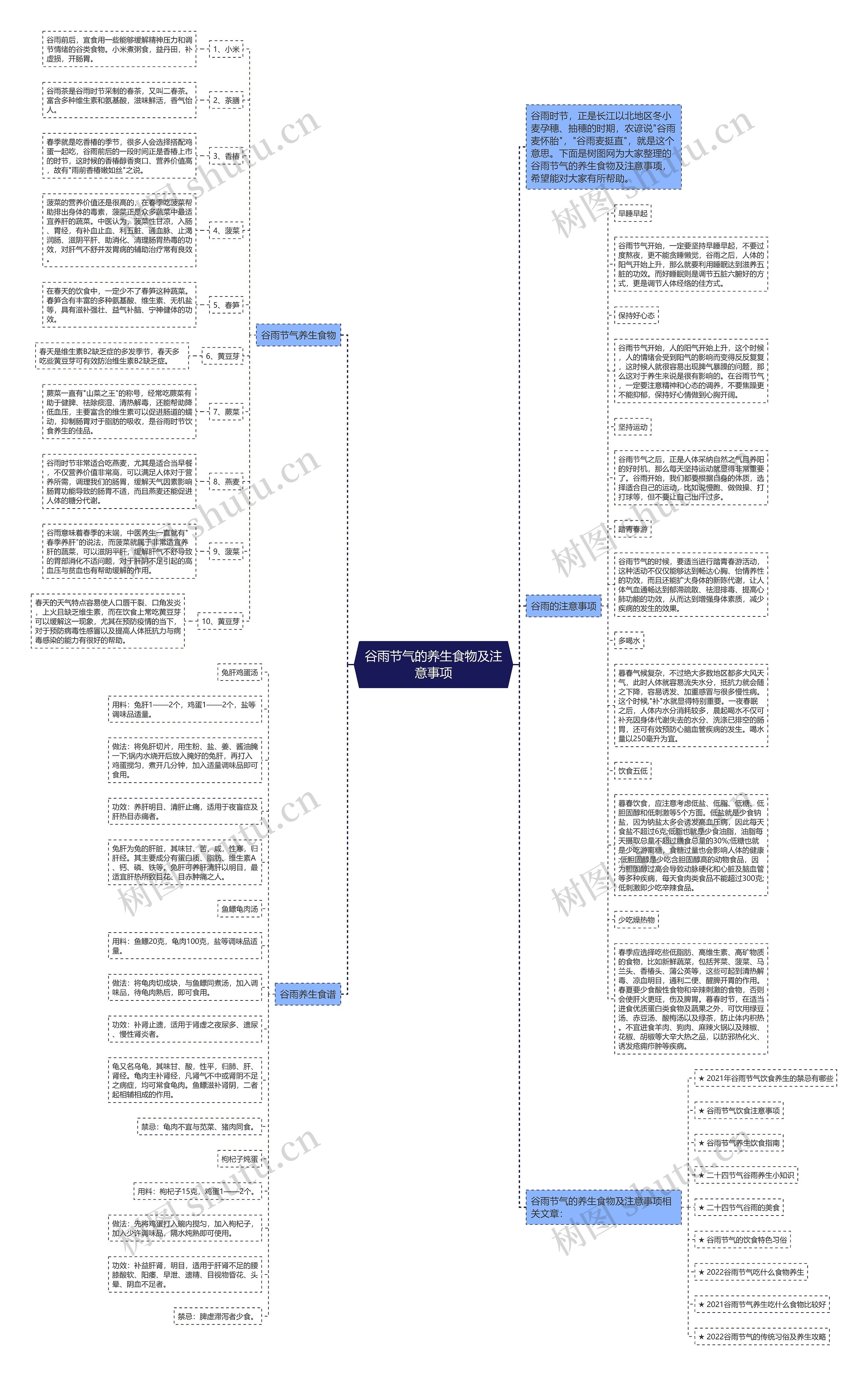 谷雨节气的养生食物及注意事项思维导图