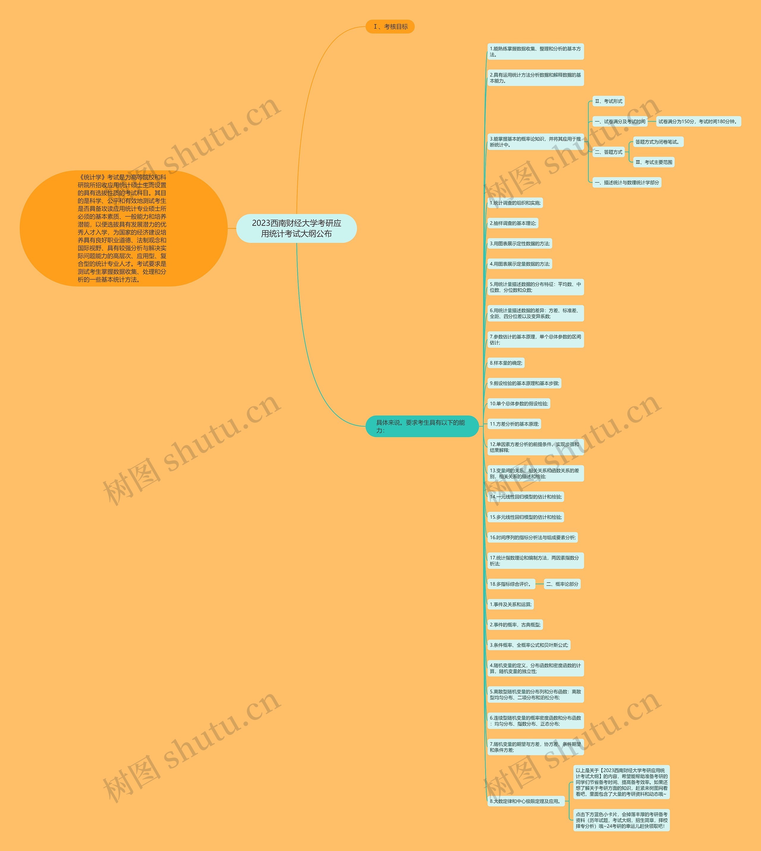 2023西南财经大学考研应用统计考试大纲公布思维导图