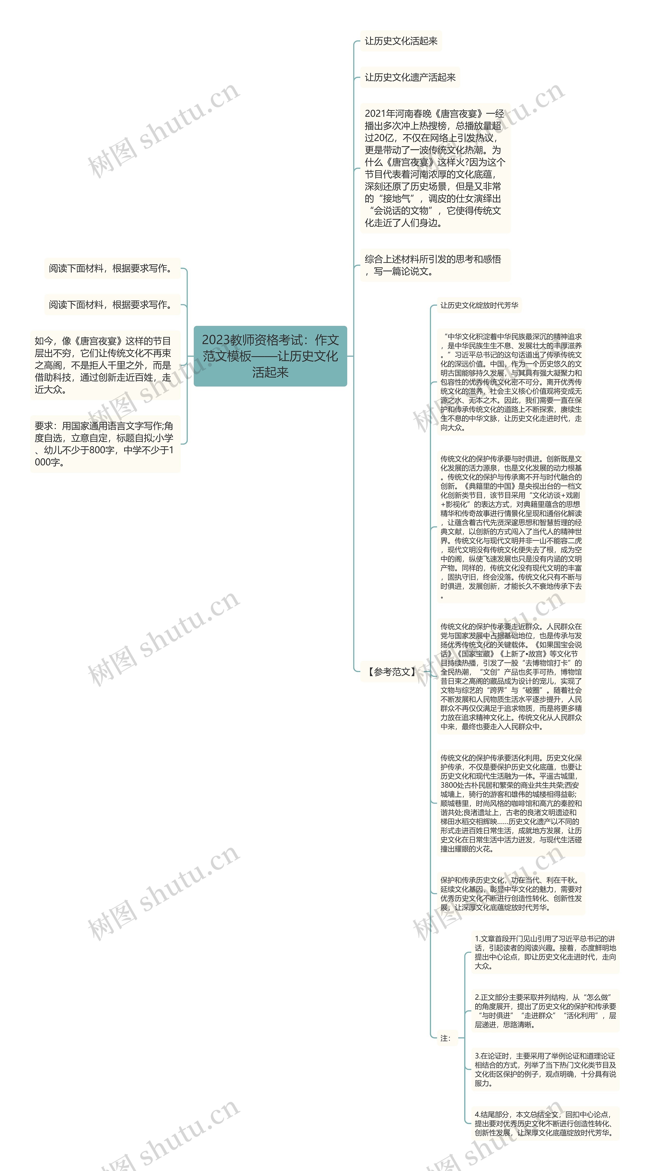 2023教师资格考试：作文范文——让历史文化活起来思维导图