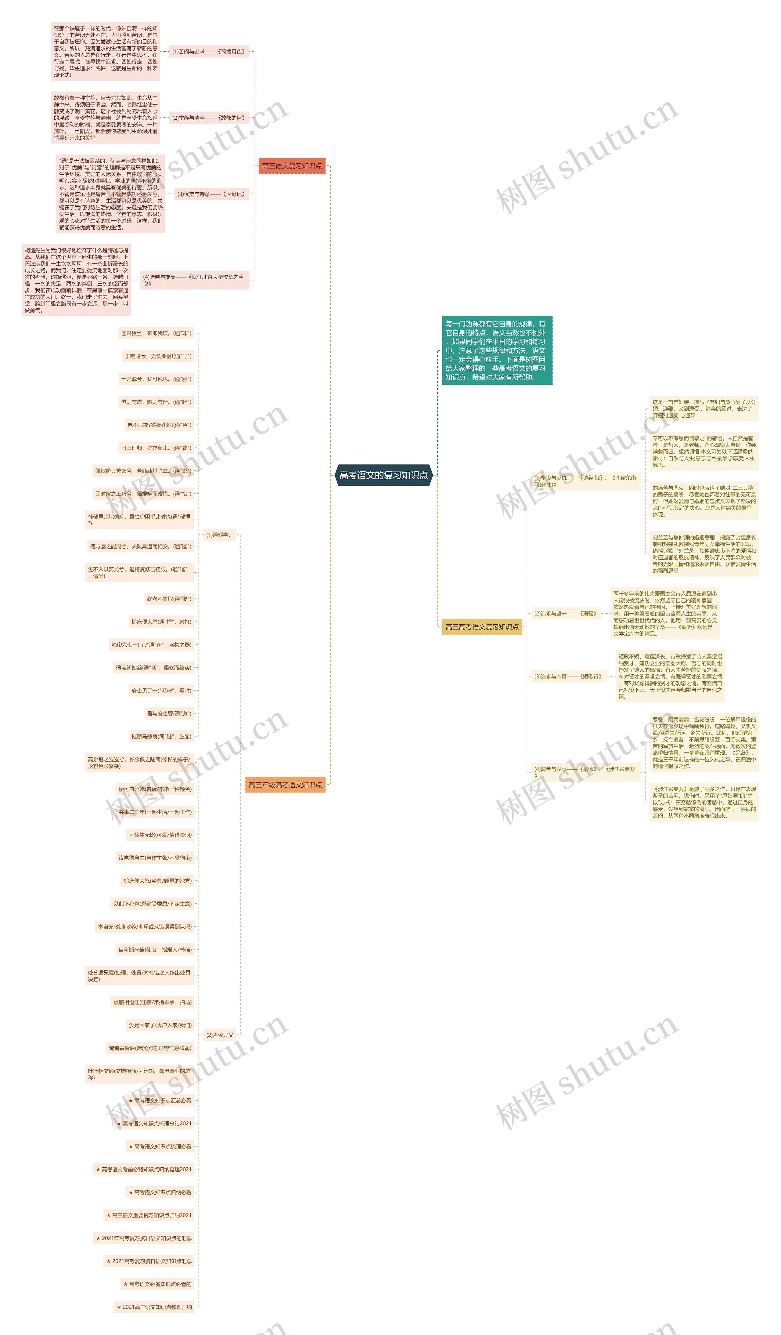 高考语文的复习知识点思维导图