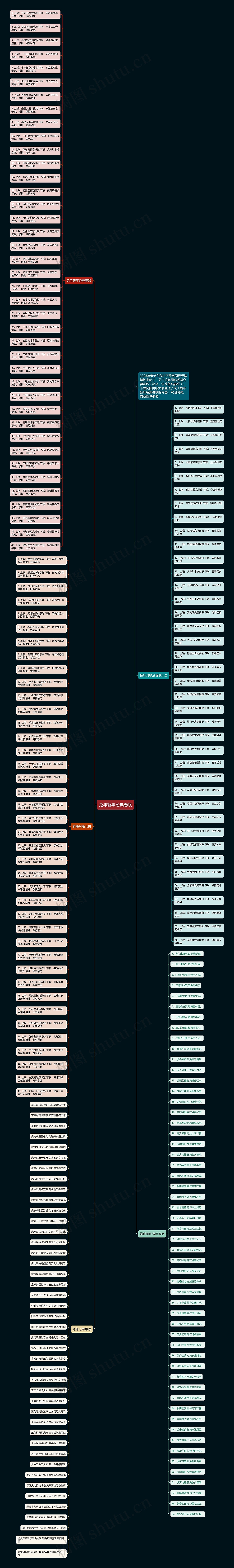 兔年新年经典春联思维导图