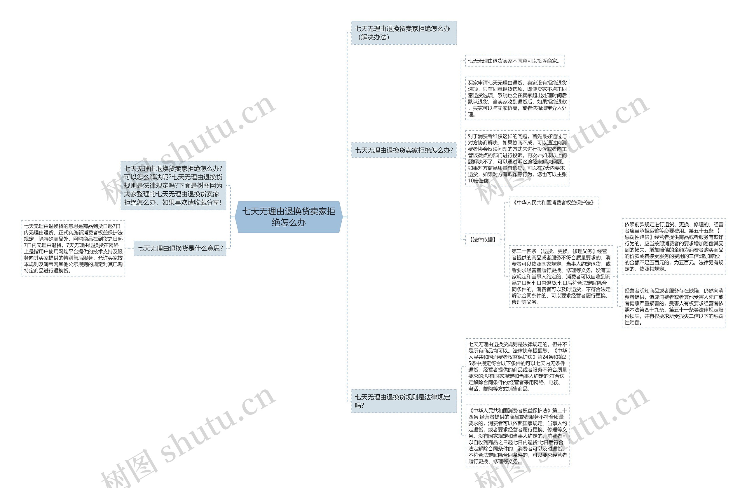 七天无理由退换货卖家拒绝怎么办思维导图