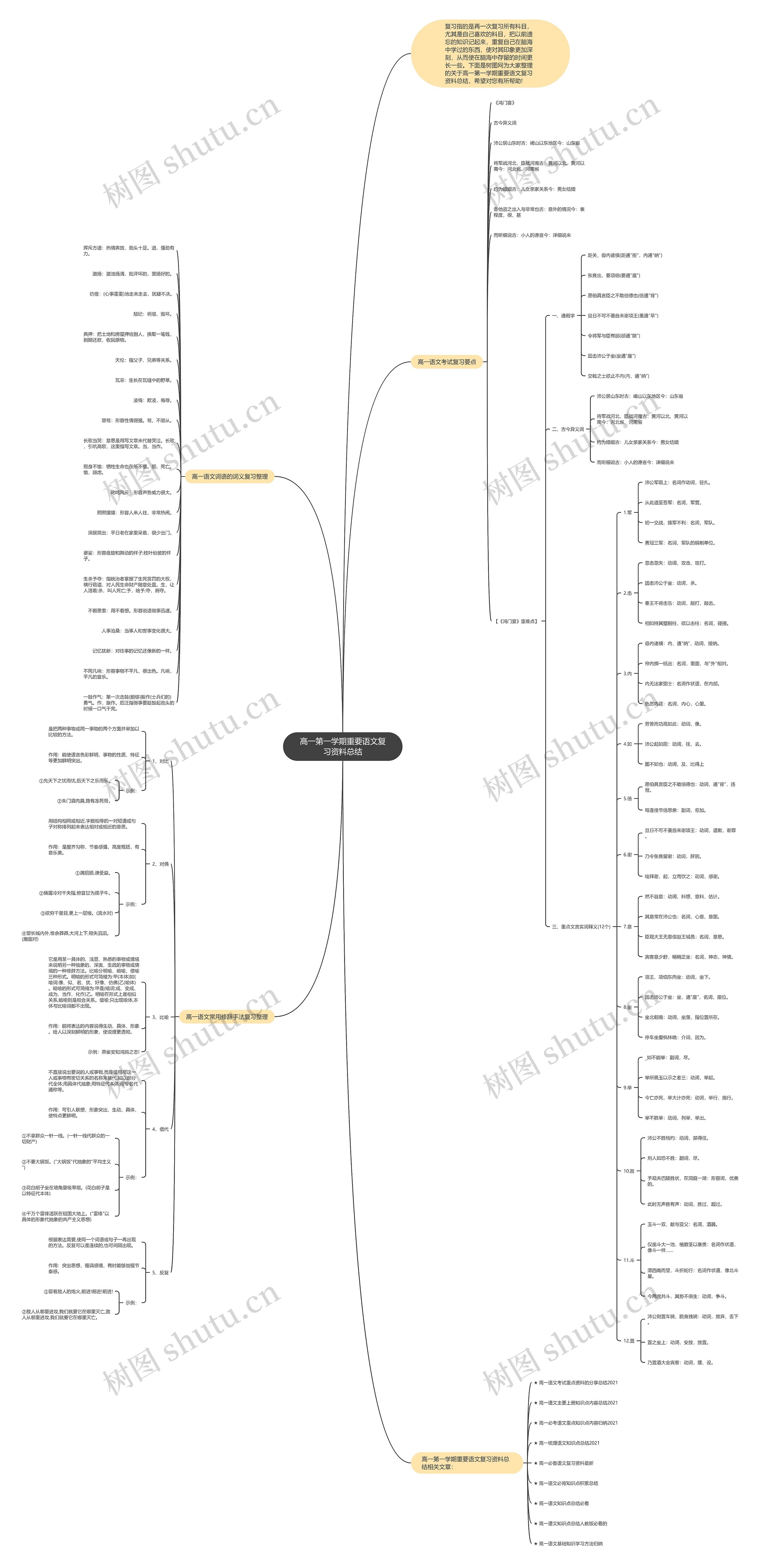高一第一学期重要语文复习资料总结思维导图高清图 高一第一学期重要语文复习资料总结思维导图