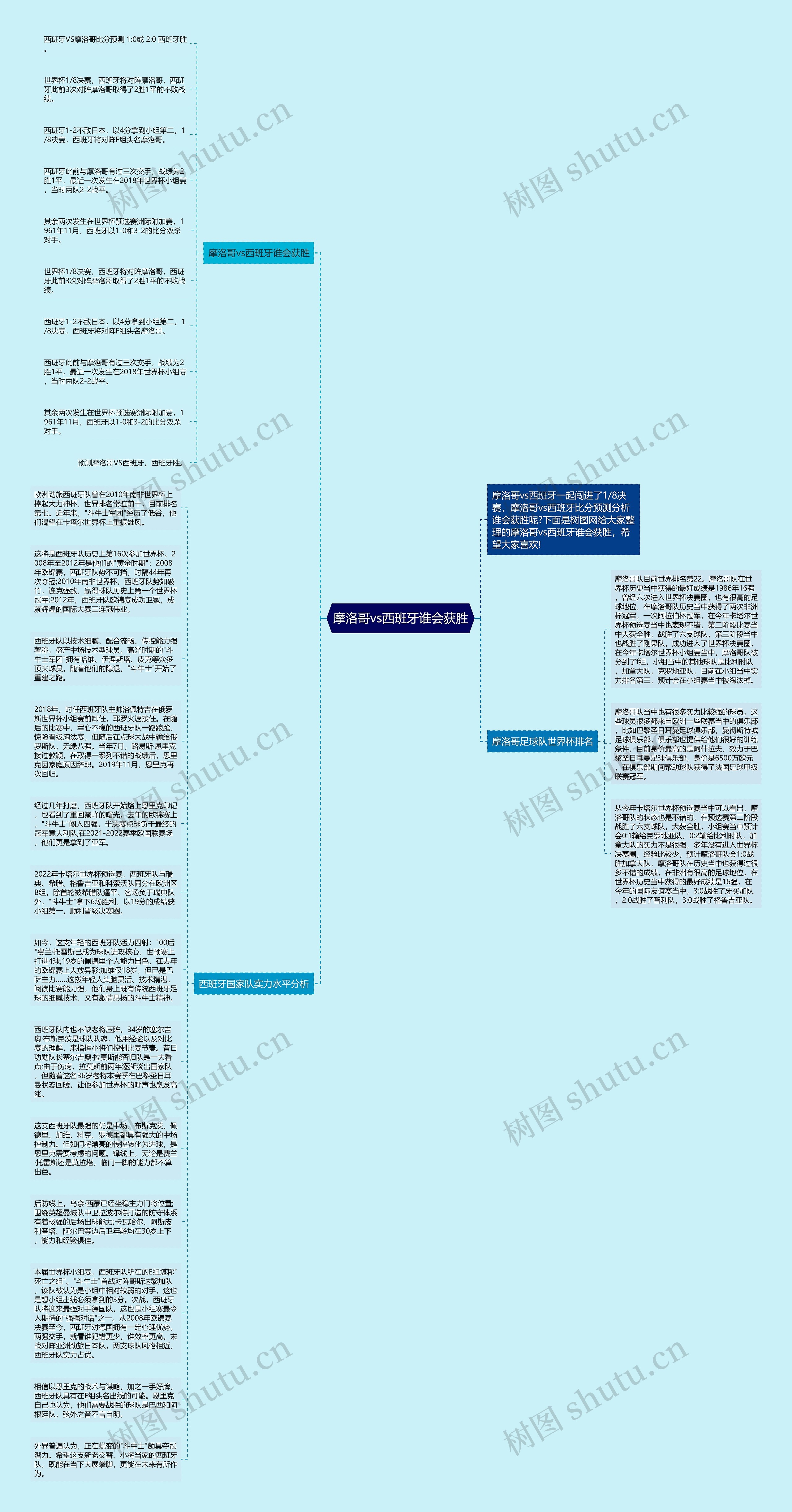 摩洛哥vs西班牙谁会获胜思维导图