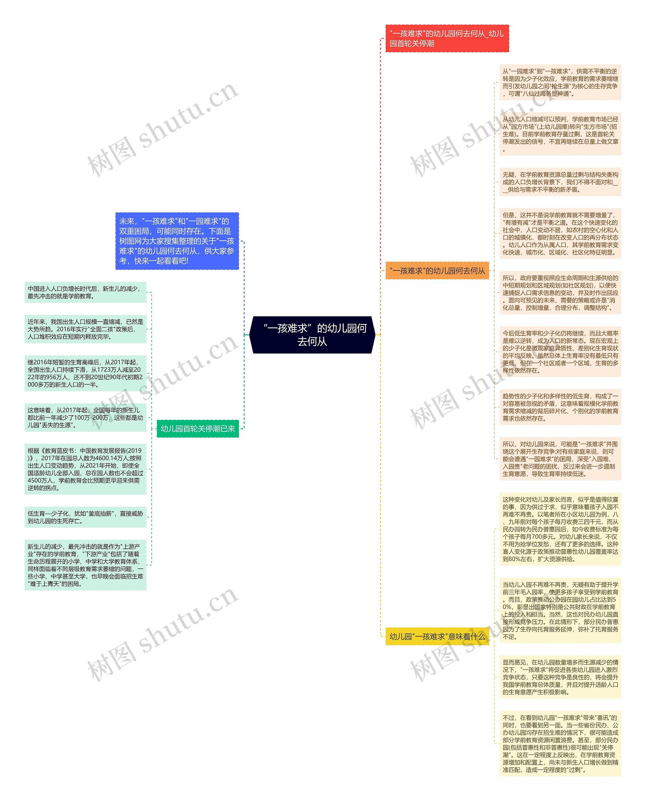 “一孩难求”的幼儿园何去何从思维导图