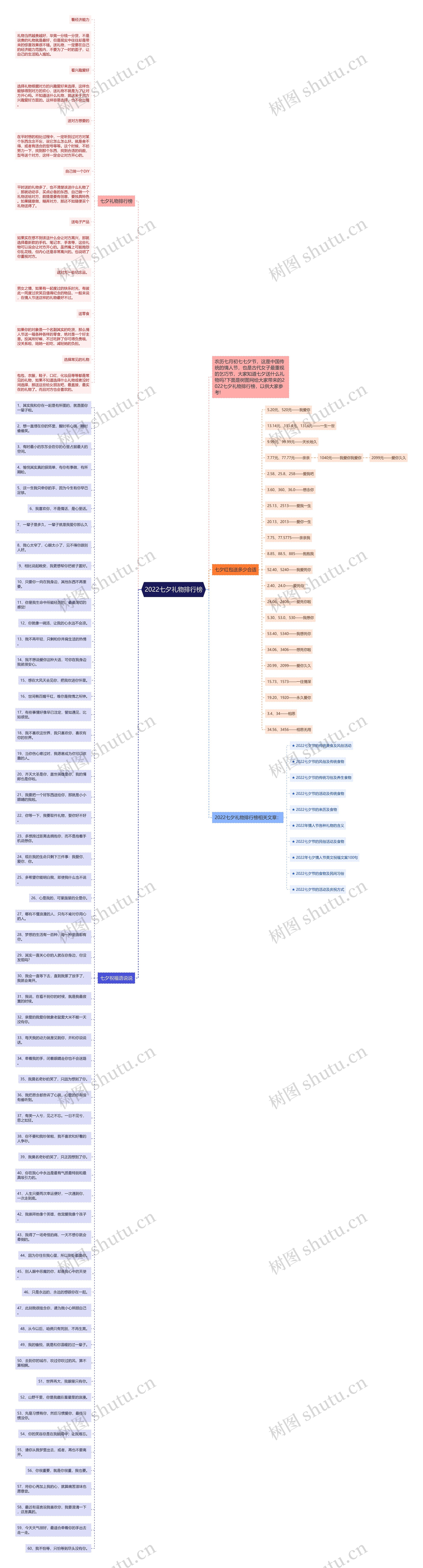 2022七夕礼物排行榜思维导图