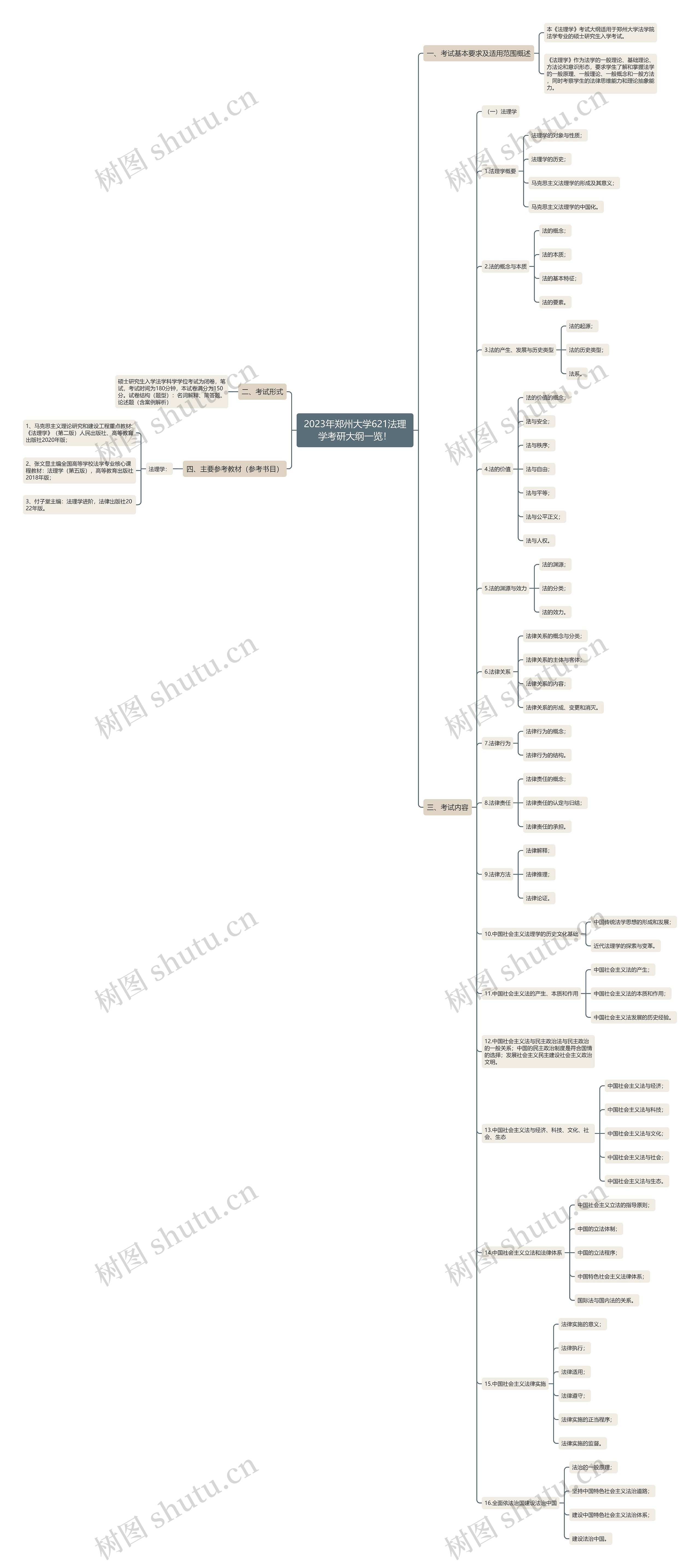 2023年郑州大学621法理学考研大纲一览！思维导图