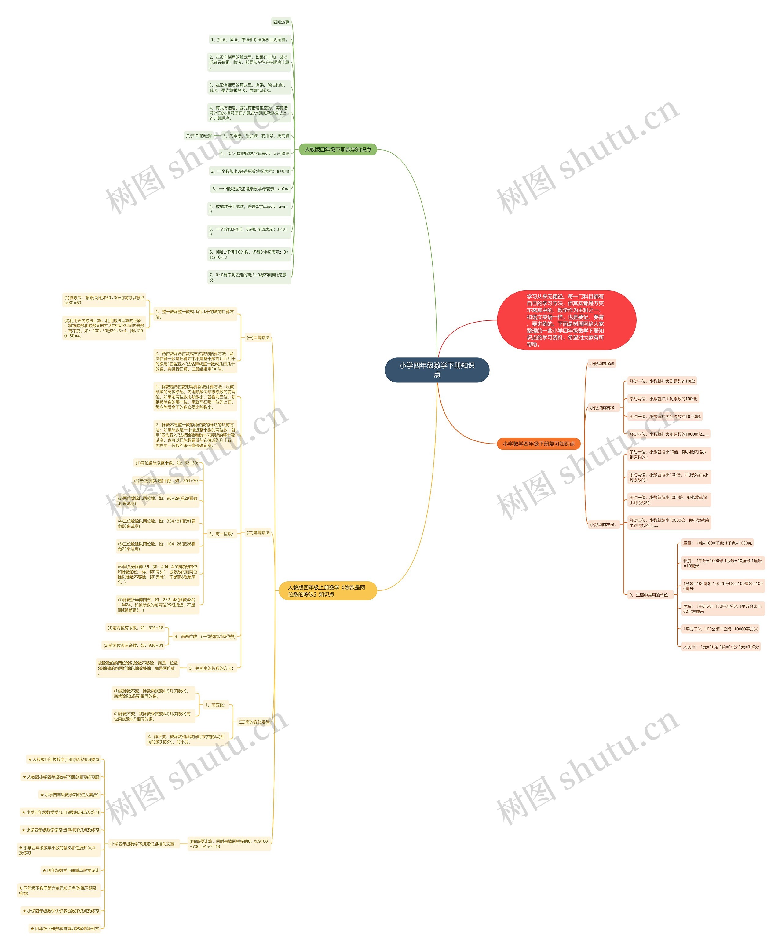 小学四年级数学下册知识点思维导图