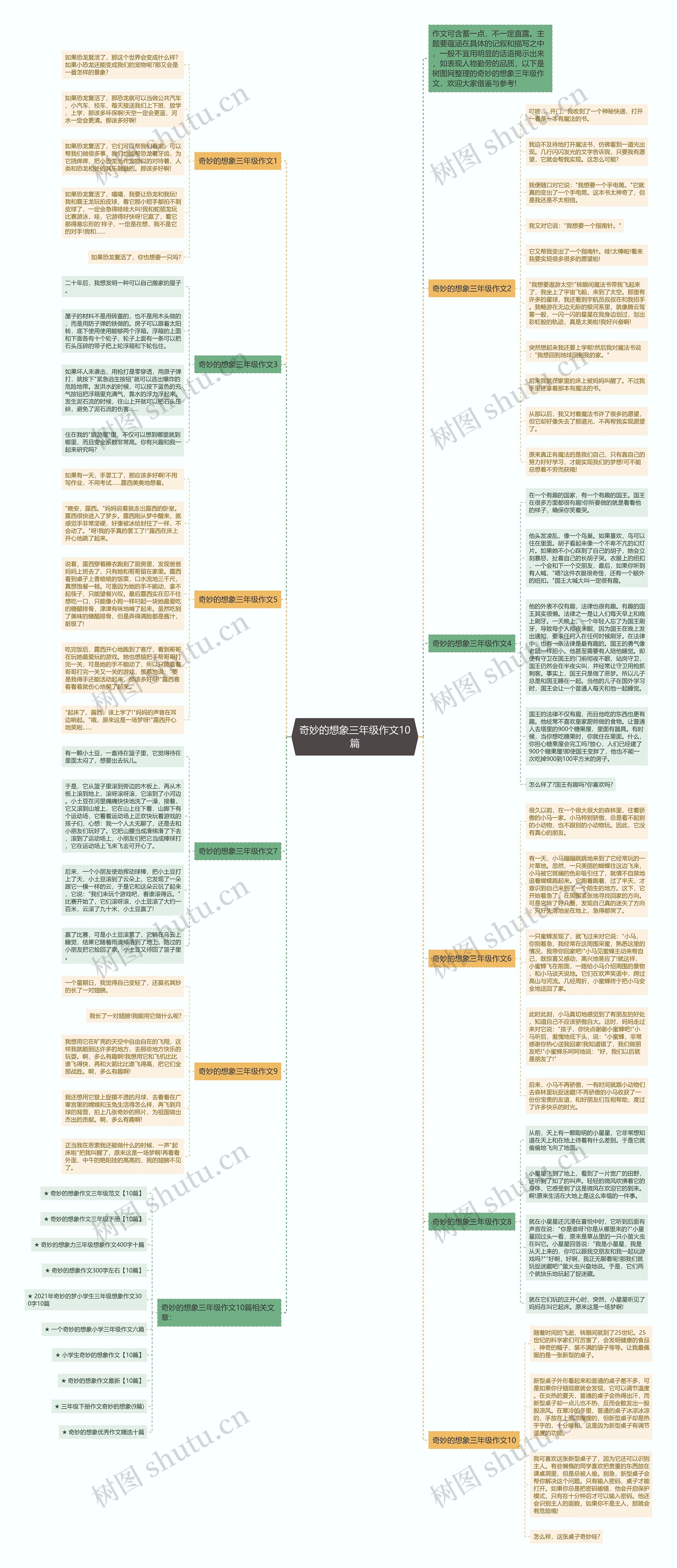 奇妙的想象三年级作文10篇思维导图