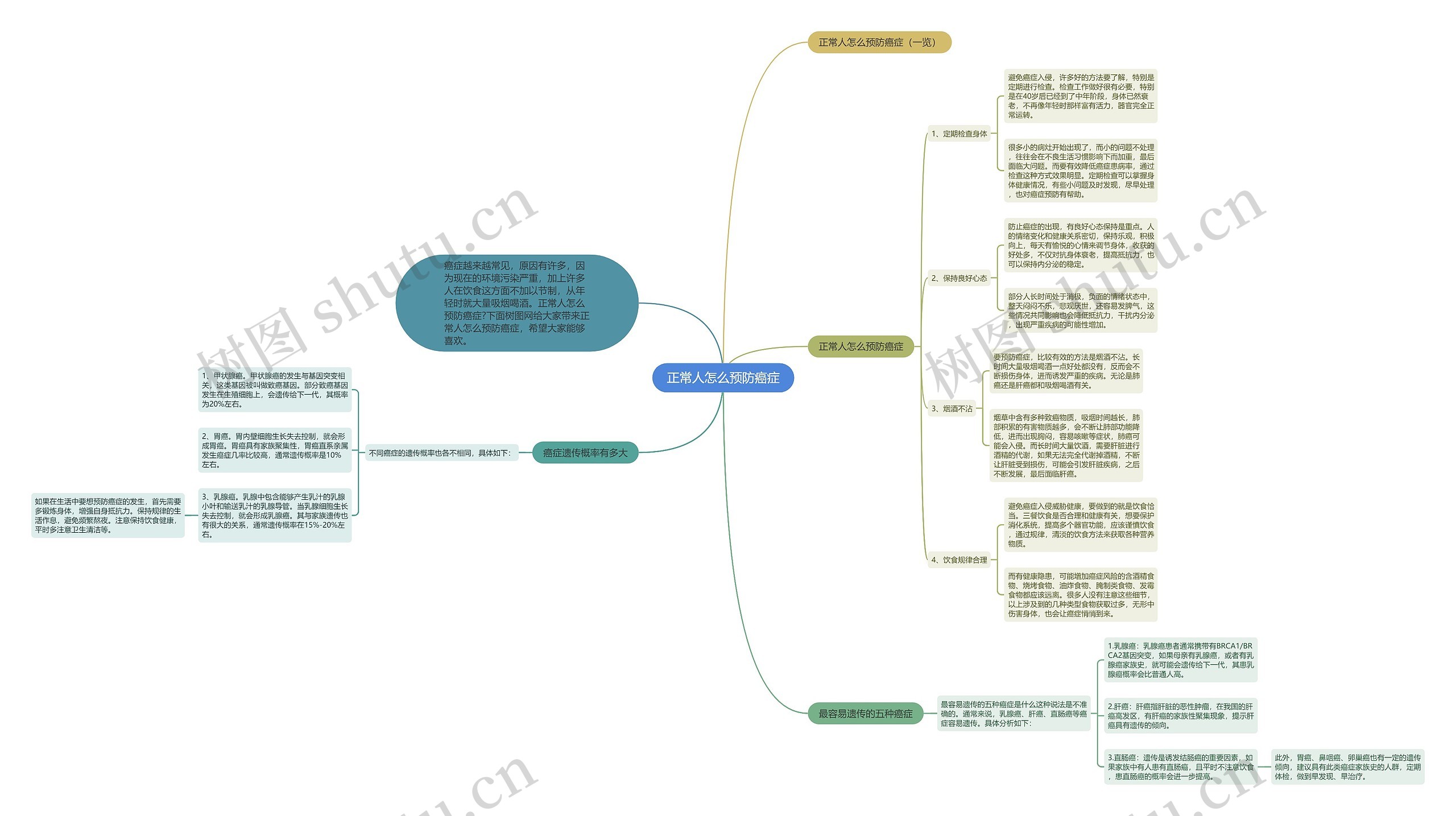 正常人怎么预防癌症思维导图