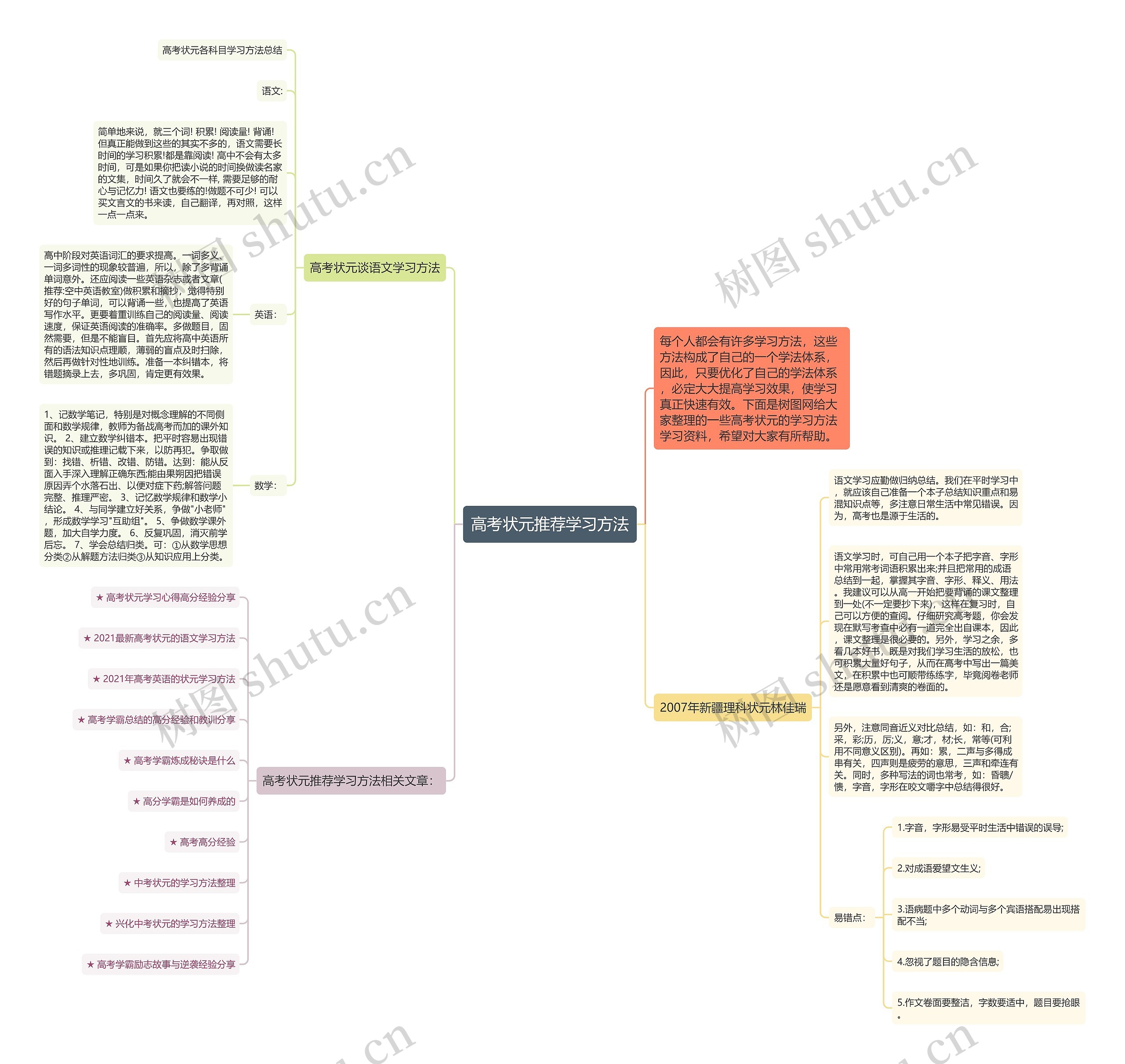 高考状元推荐学习方法思维导图