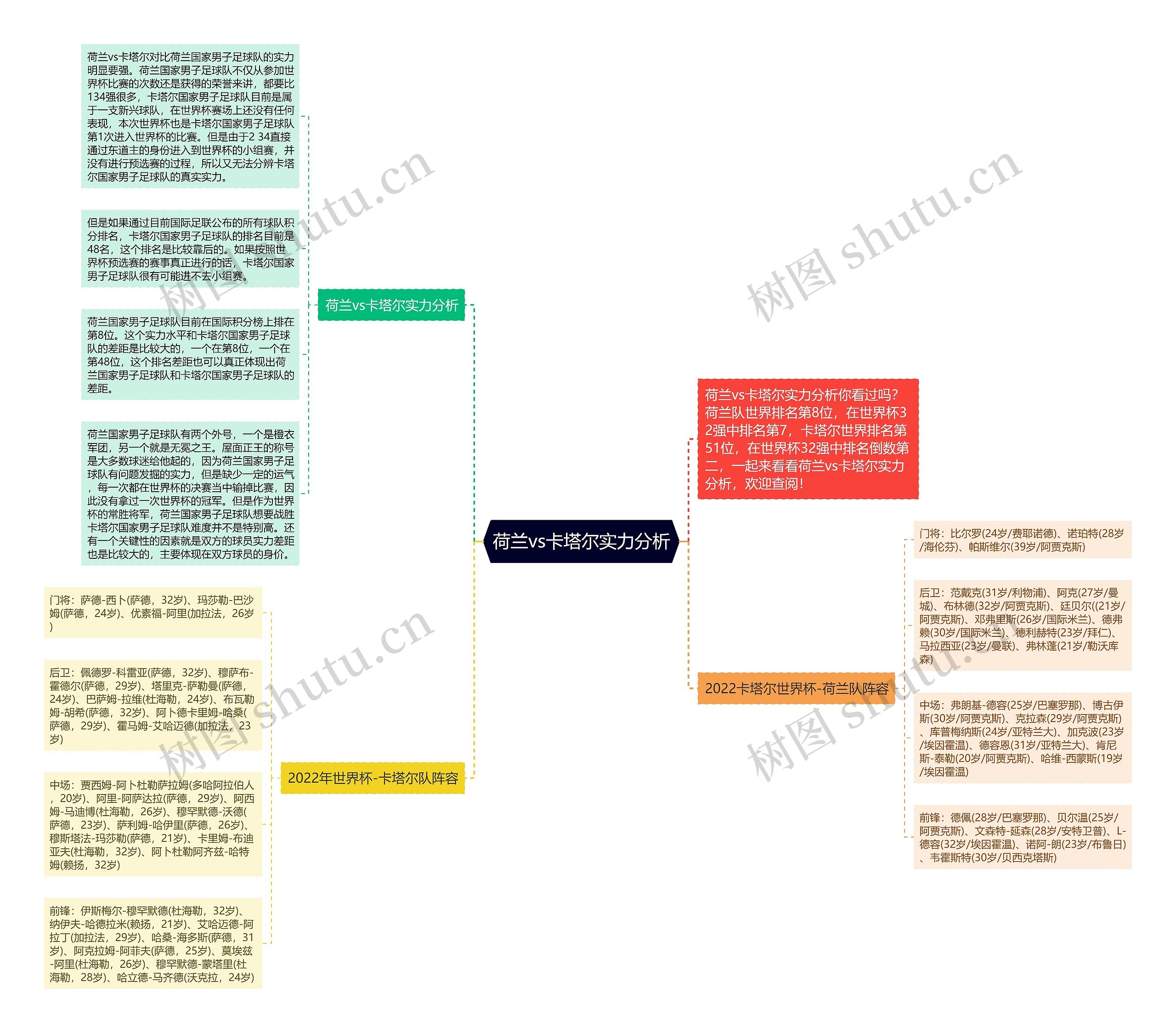 荷兰vs卡塔尔实力分析思维导图