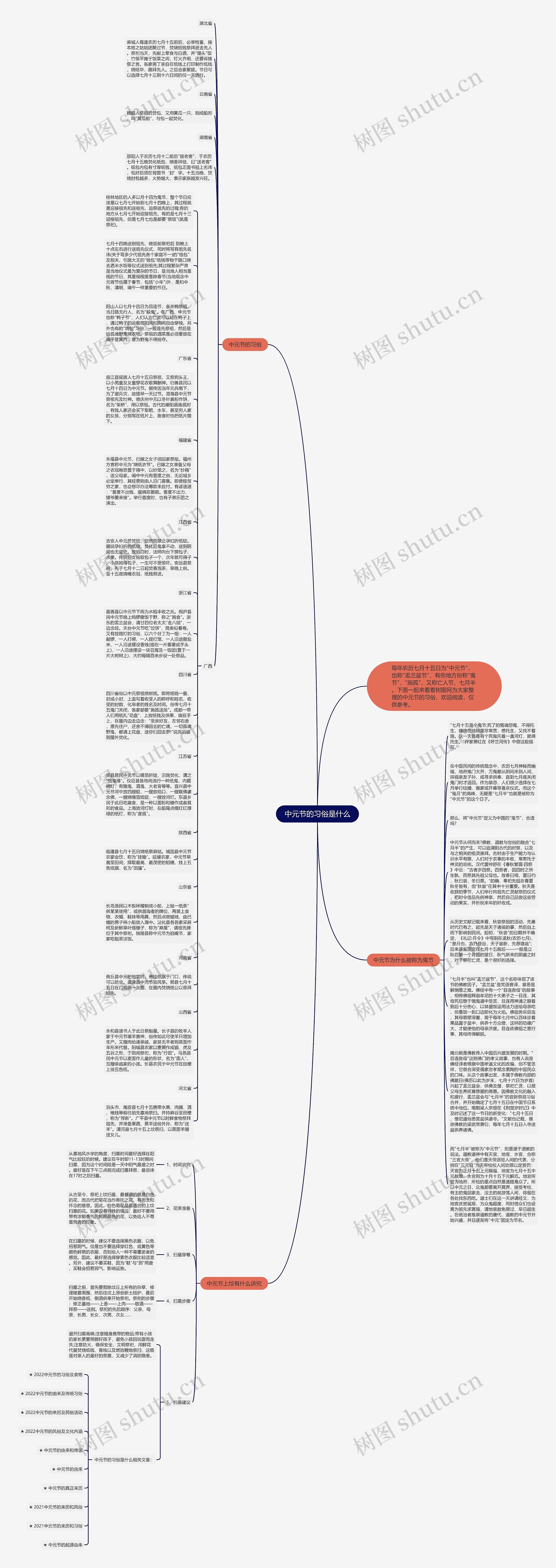 中元节的习俗是什么思维导图