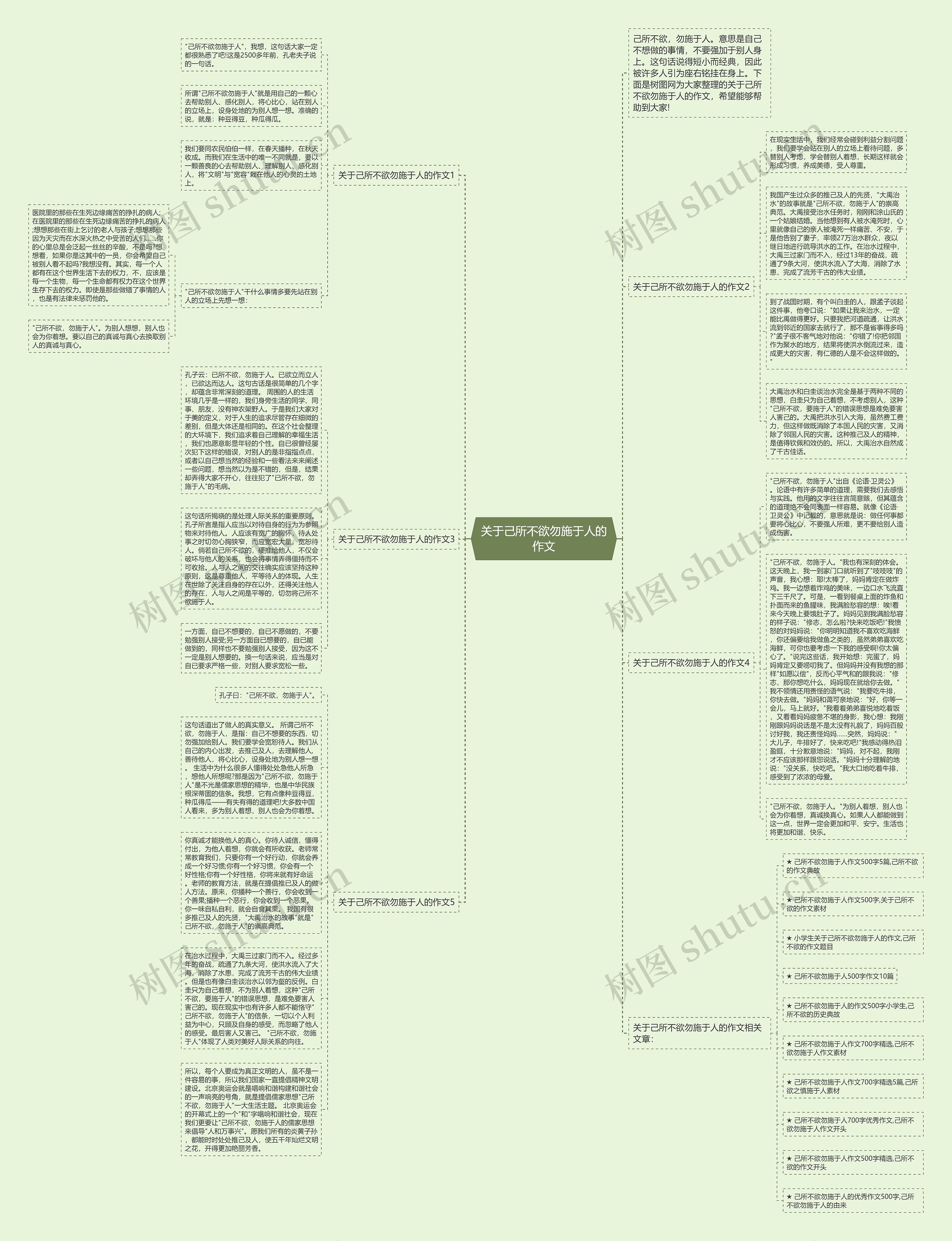 关于己所不欲勿施于人的作文思维导图