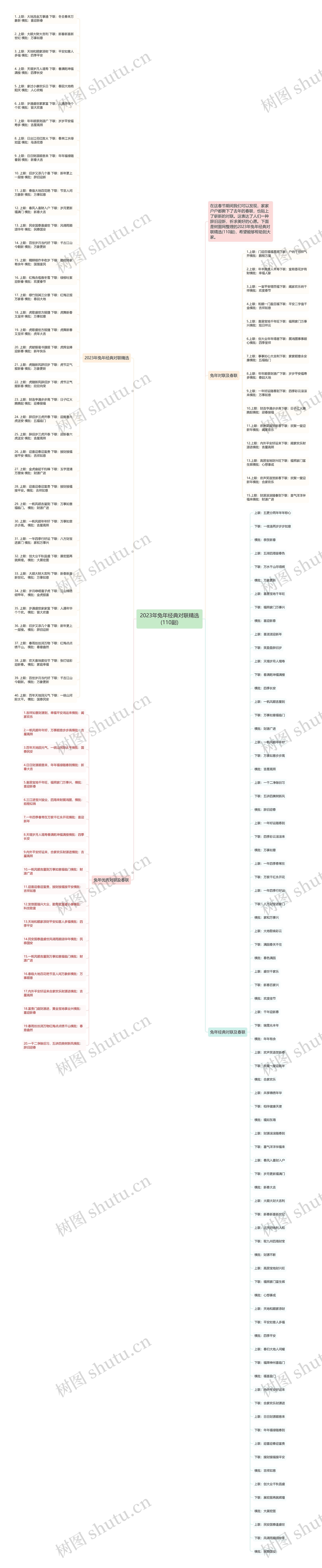 2023年兔年经典对联精选(110副)思维导图