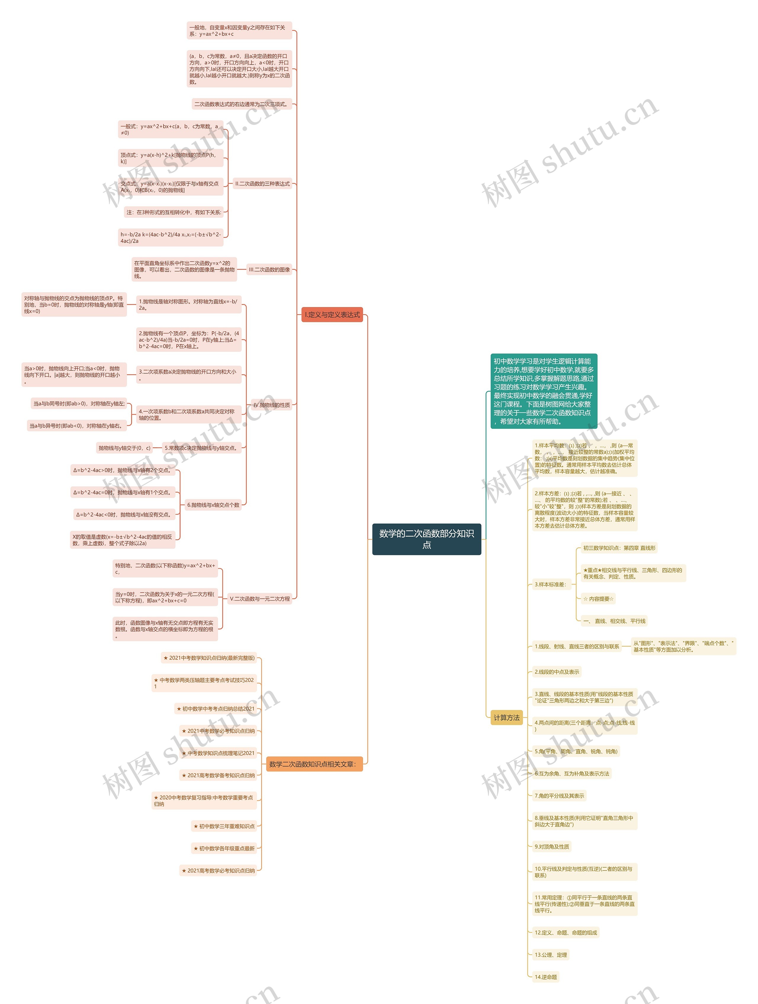 数学的二次函数部分知识点思维导图