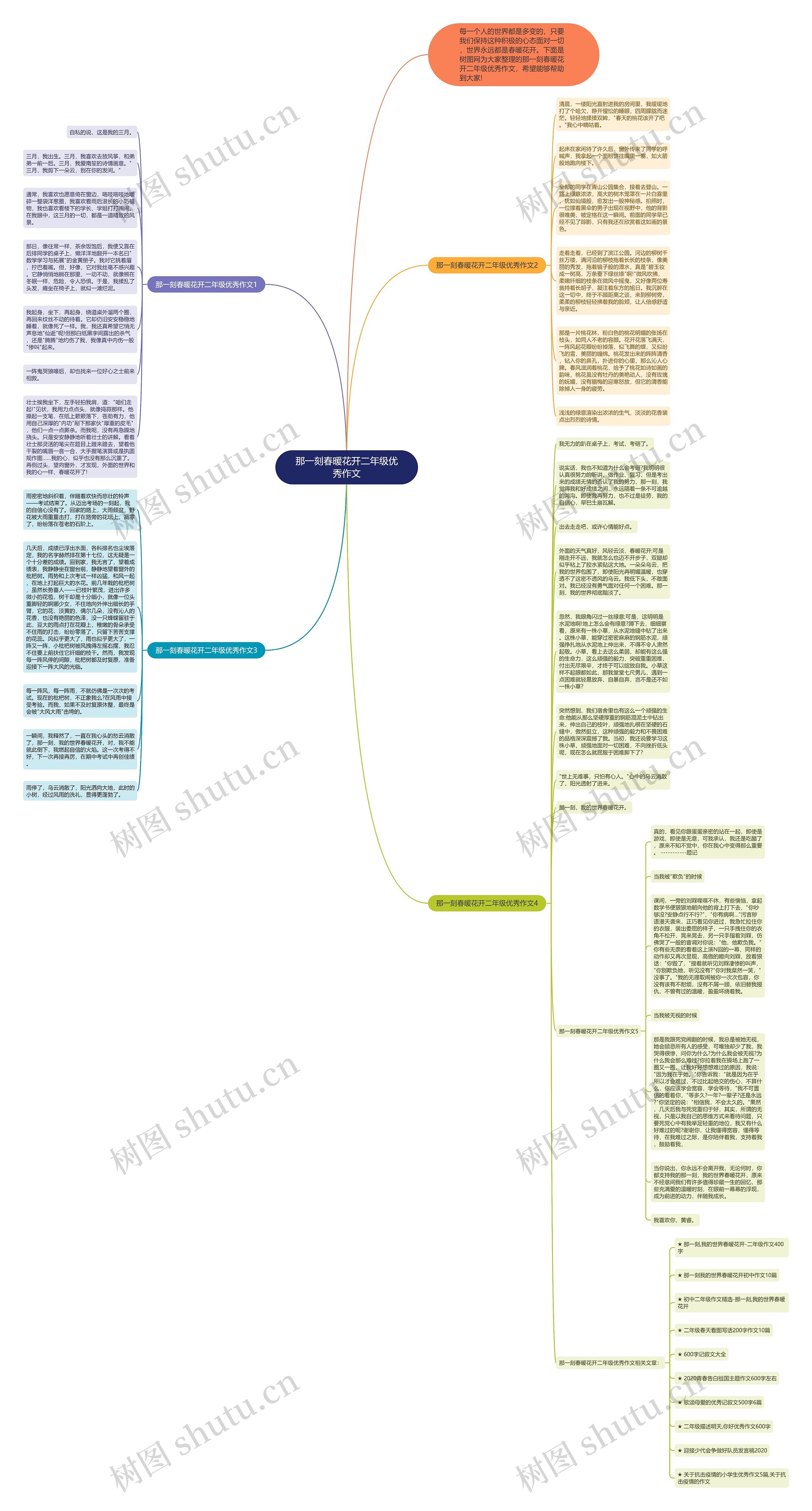 那一刻春暖花开二年级优秀作文思维导图