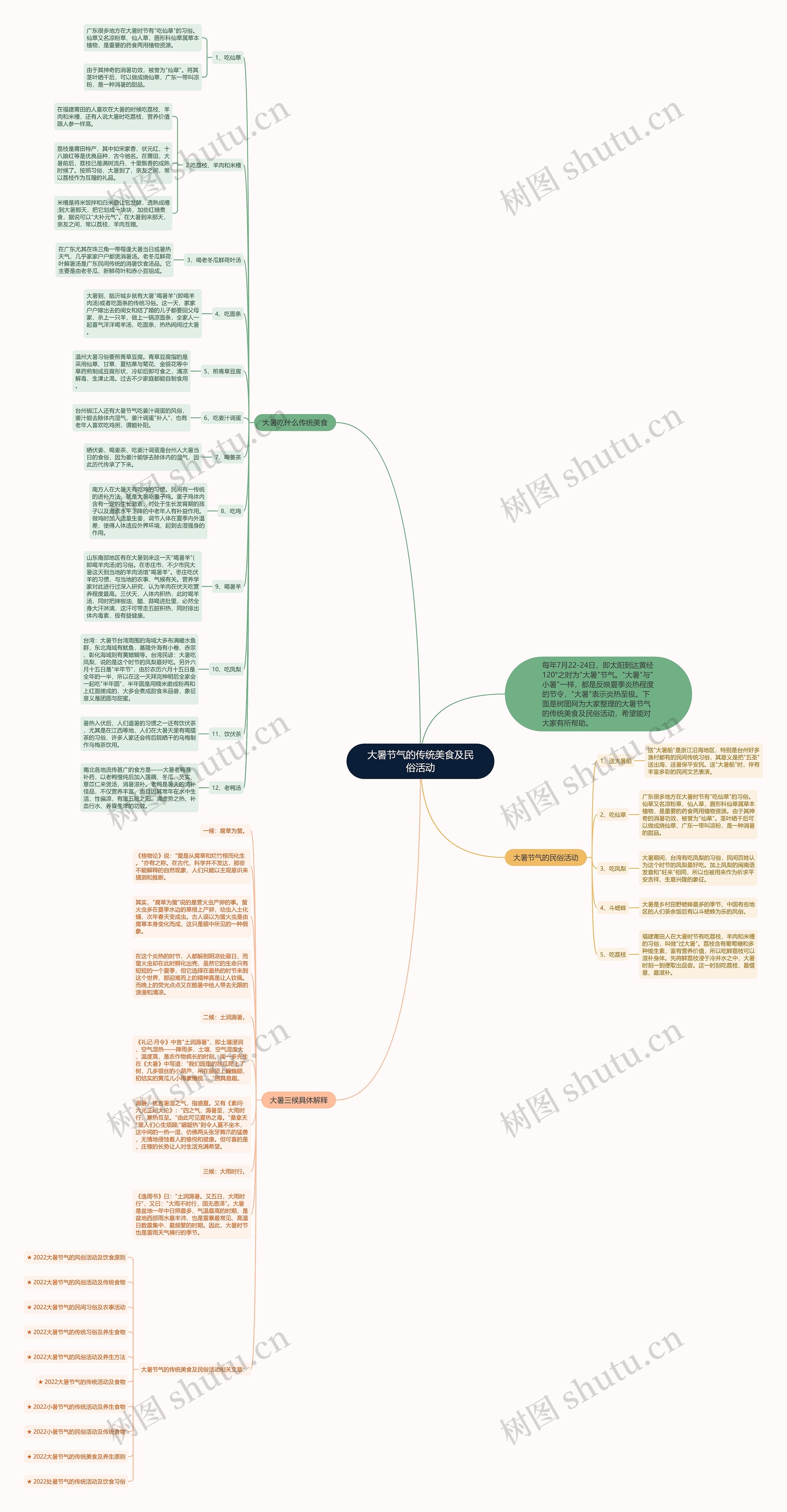 大暑节气的传统美食及民俗活动思维导图