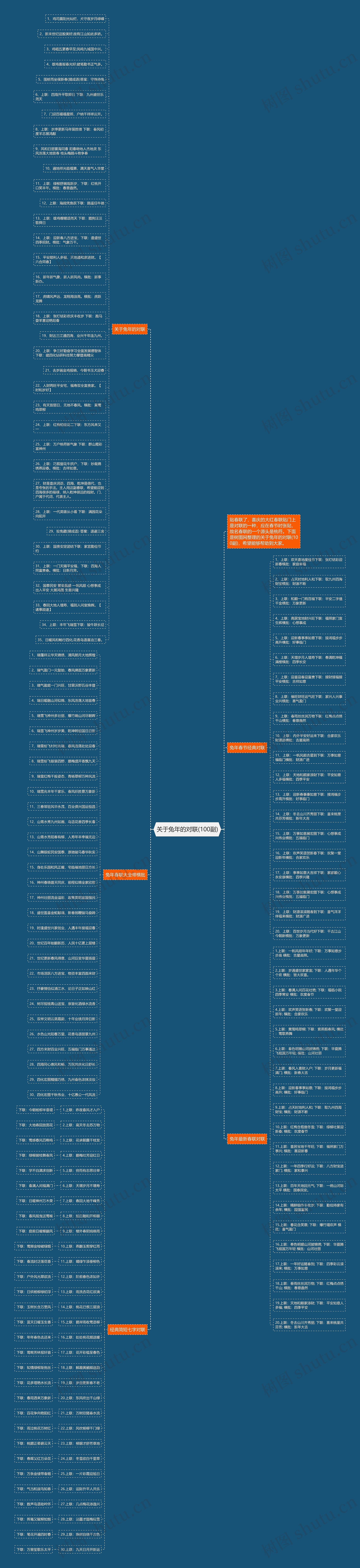 关于兔年的对联(100副)思维导图