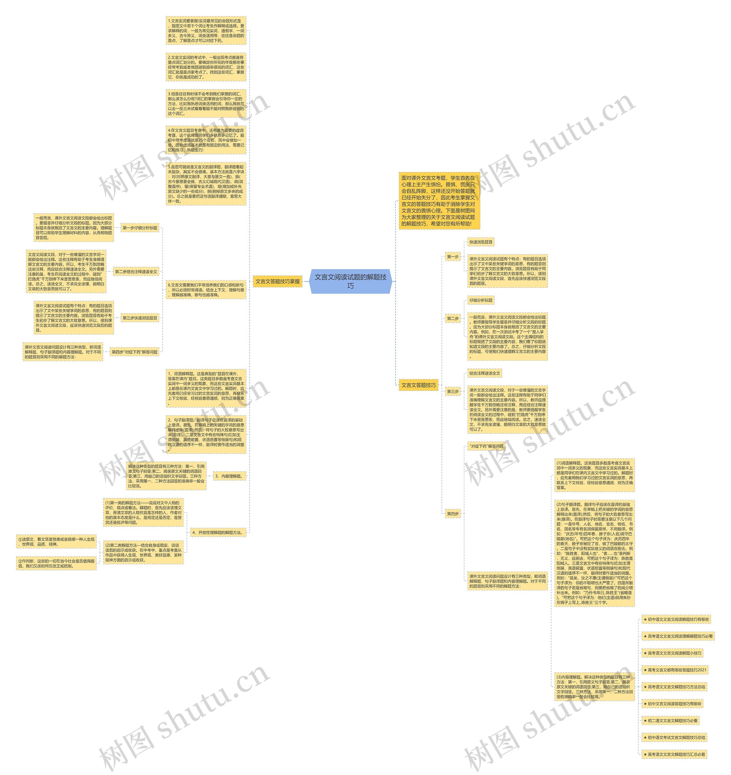 文言文阅读试题的解题技巧思维导图