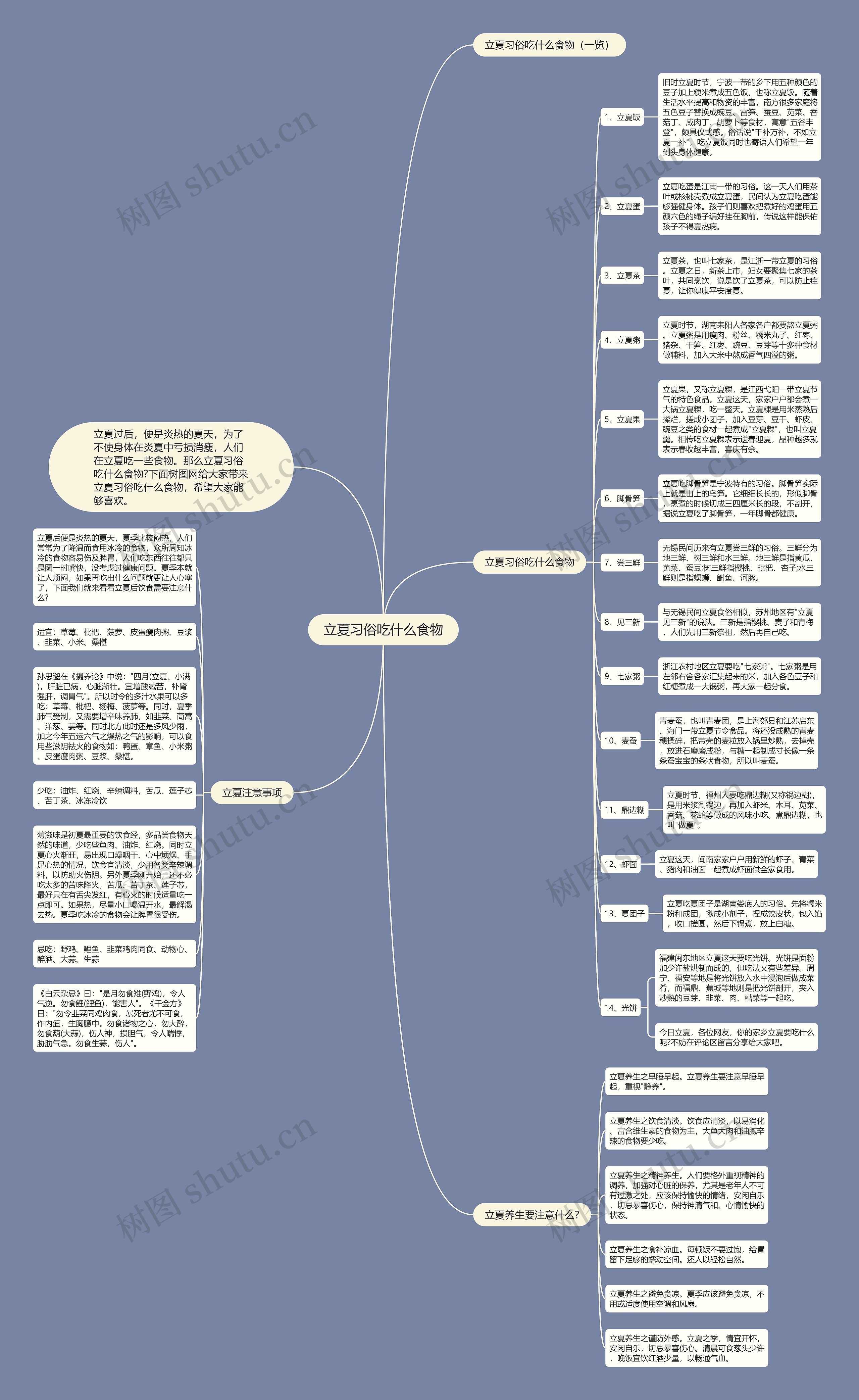 立夏习俗吃什么食物思维导图
