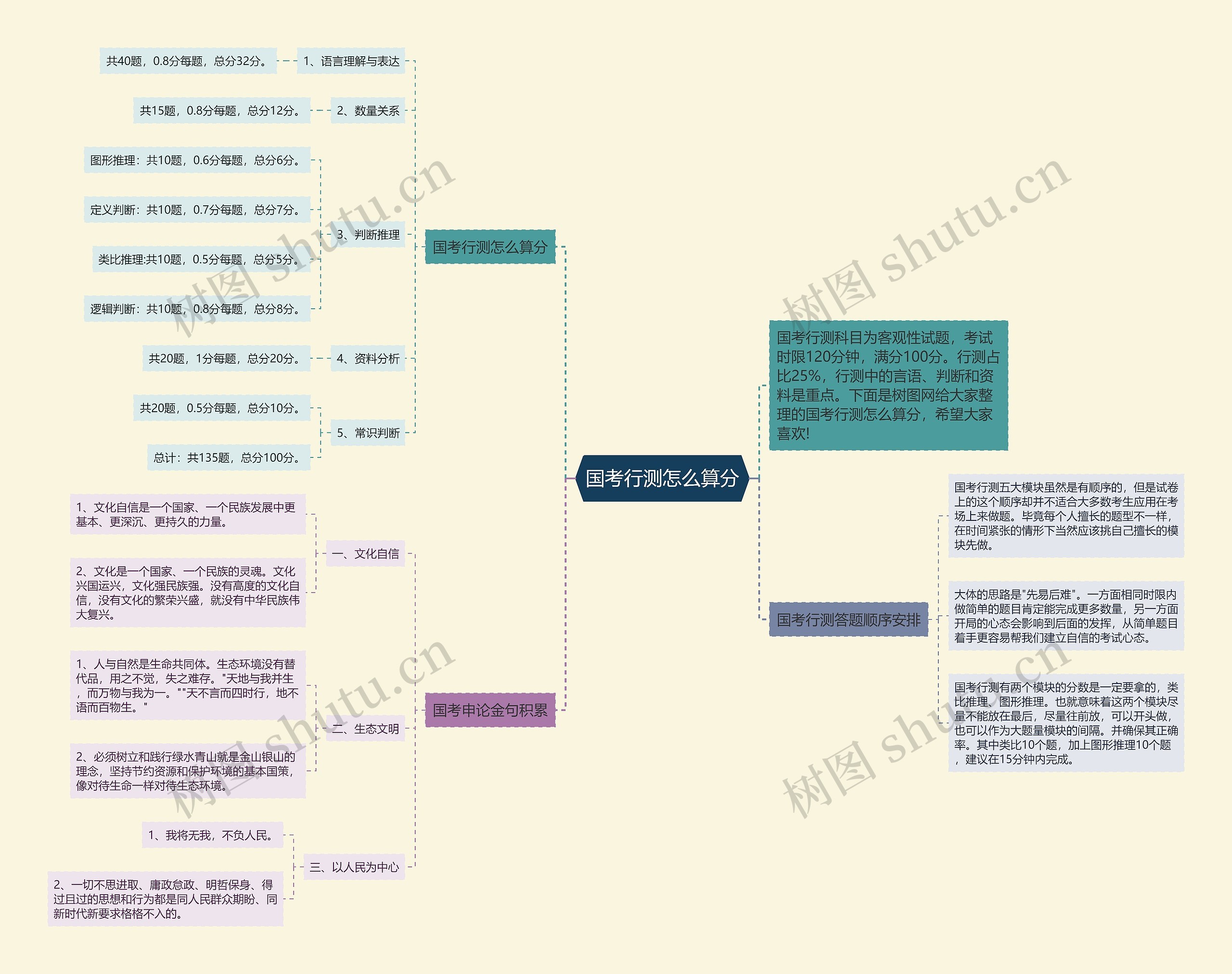 国考行测怎么算分思维导图