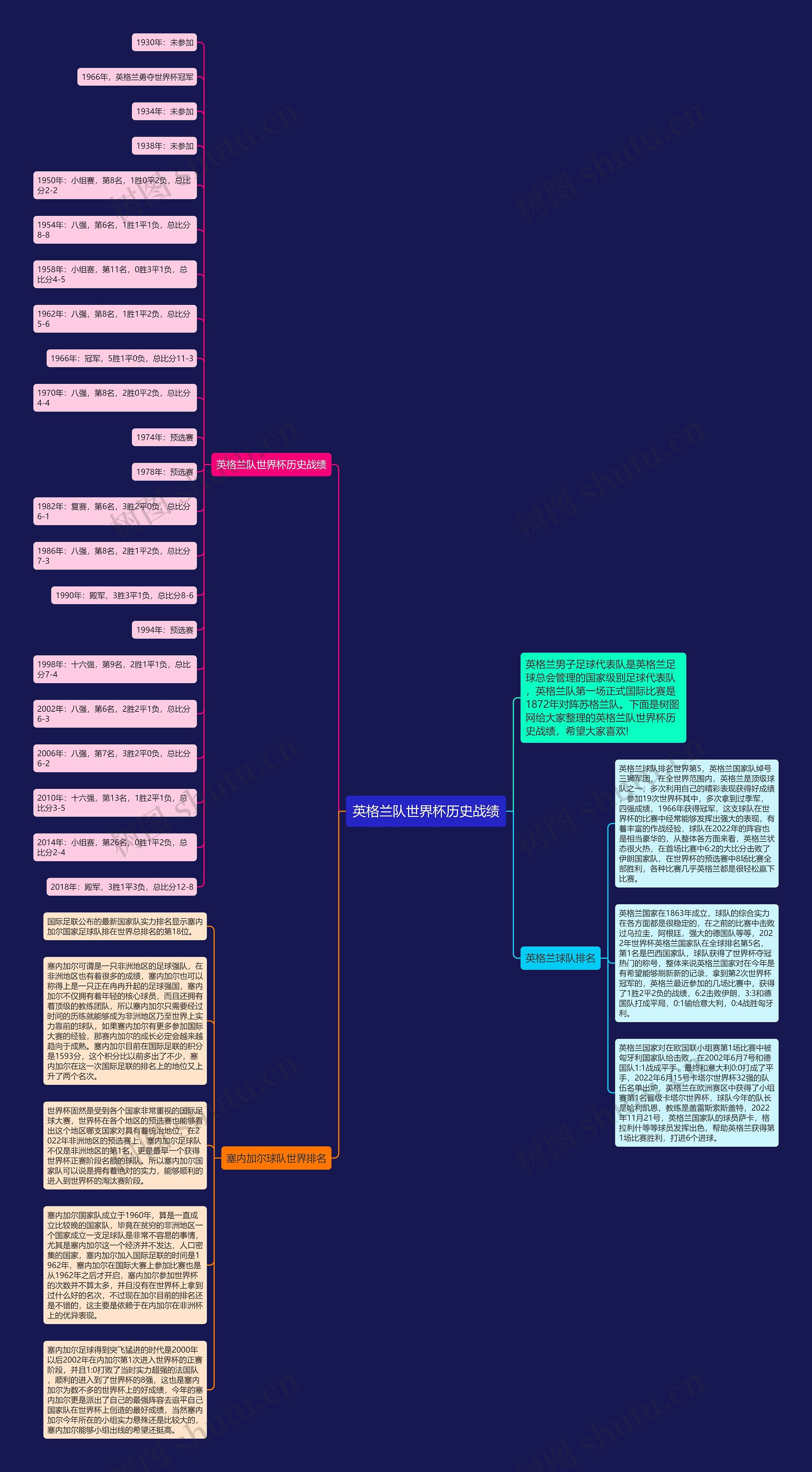 英格兰队世界杯历史战绩思维导图