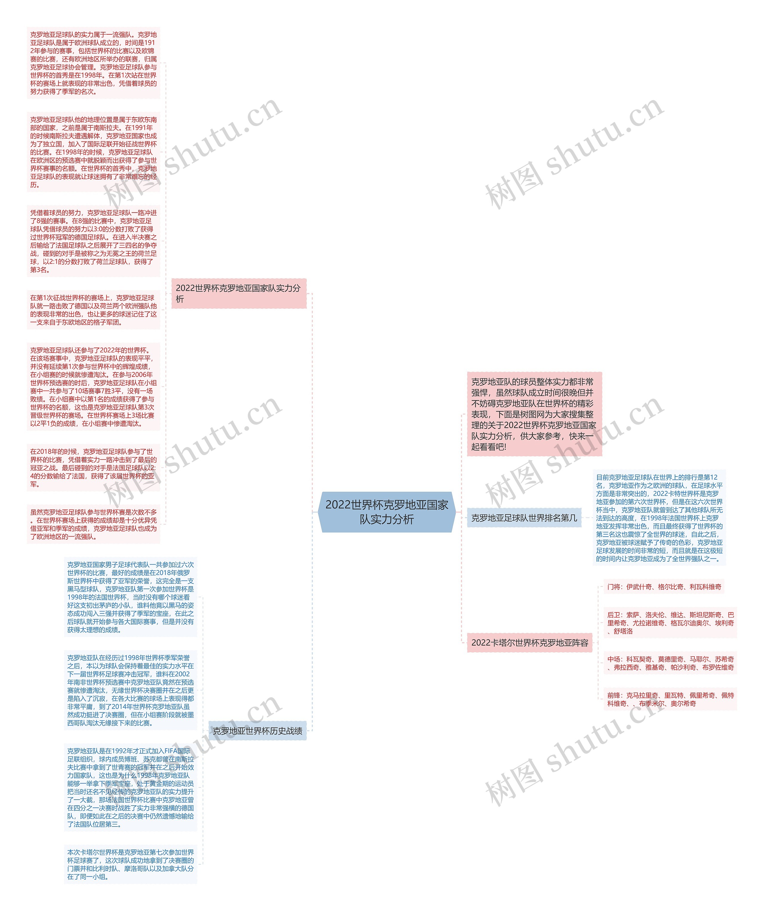 2022世界杯克罗地亚国家队实力分析思维导图高清图 2022世界杯克罗地亚国家队实力分析思维导图