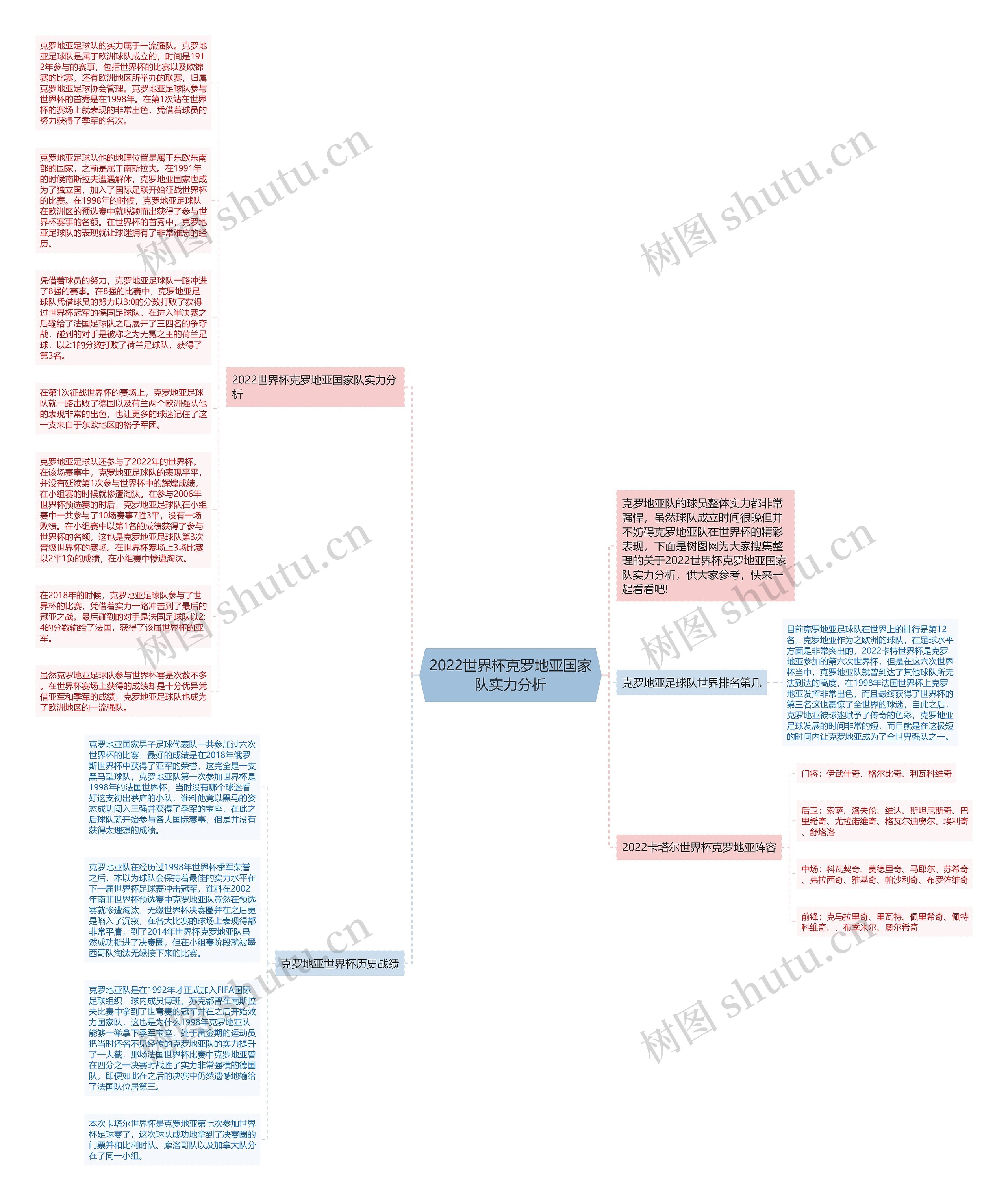 2022世界杯克罗地亚国家队实力分析思维导图