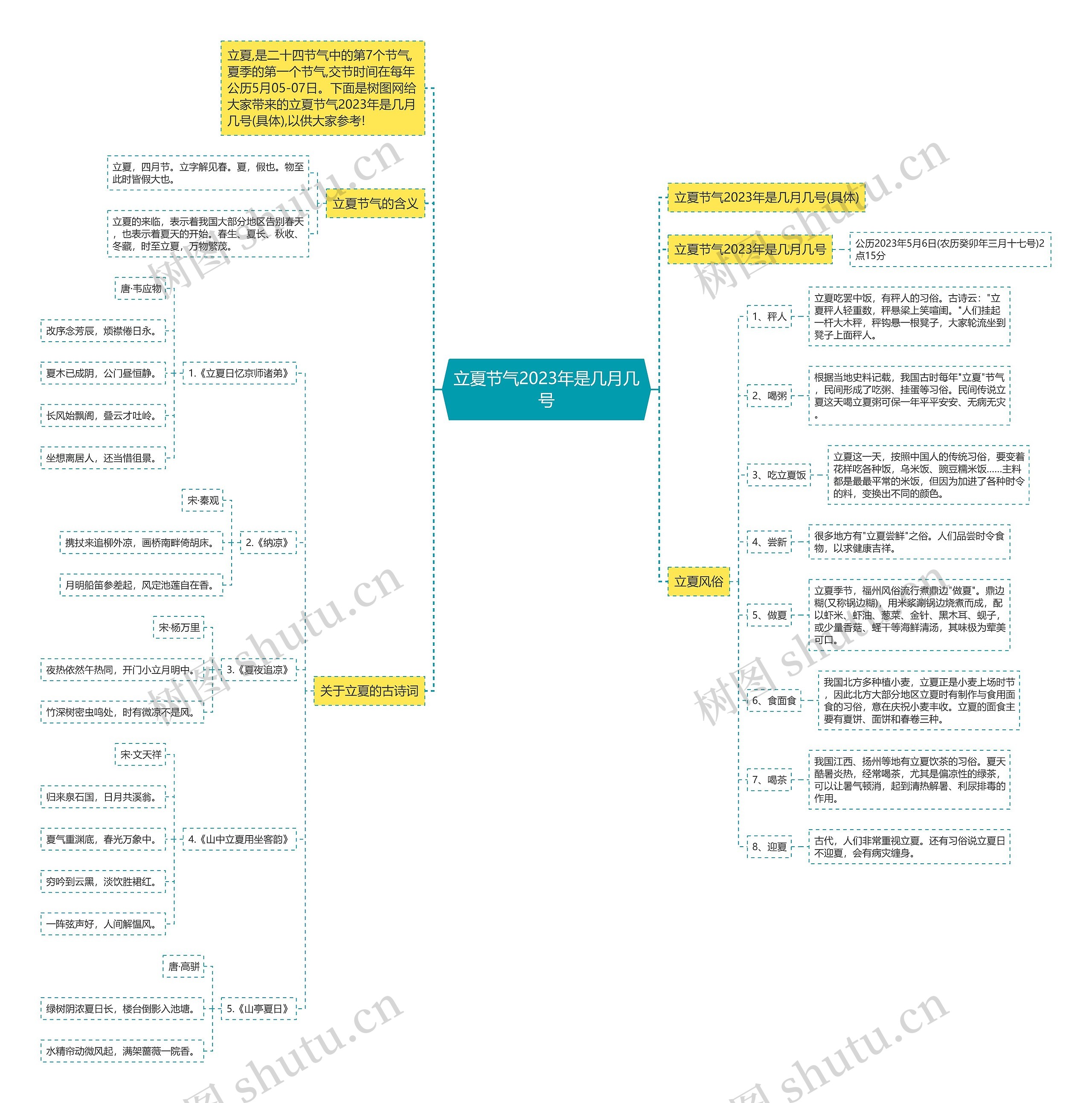 立夏节气2023年是几月几号思维导图