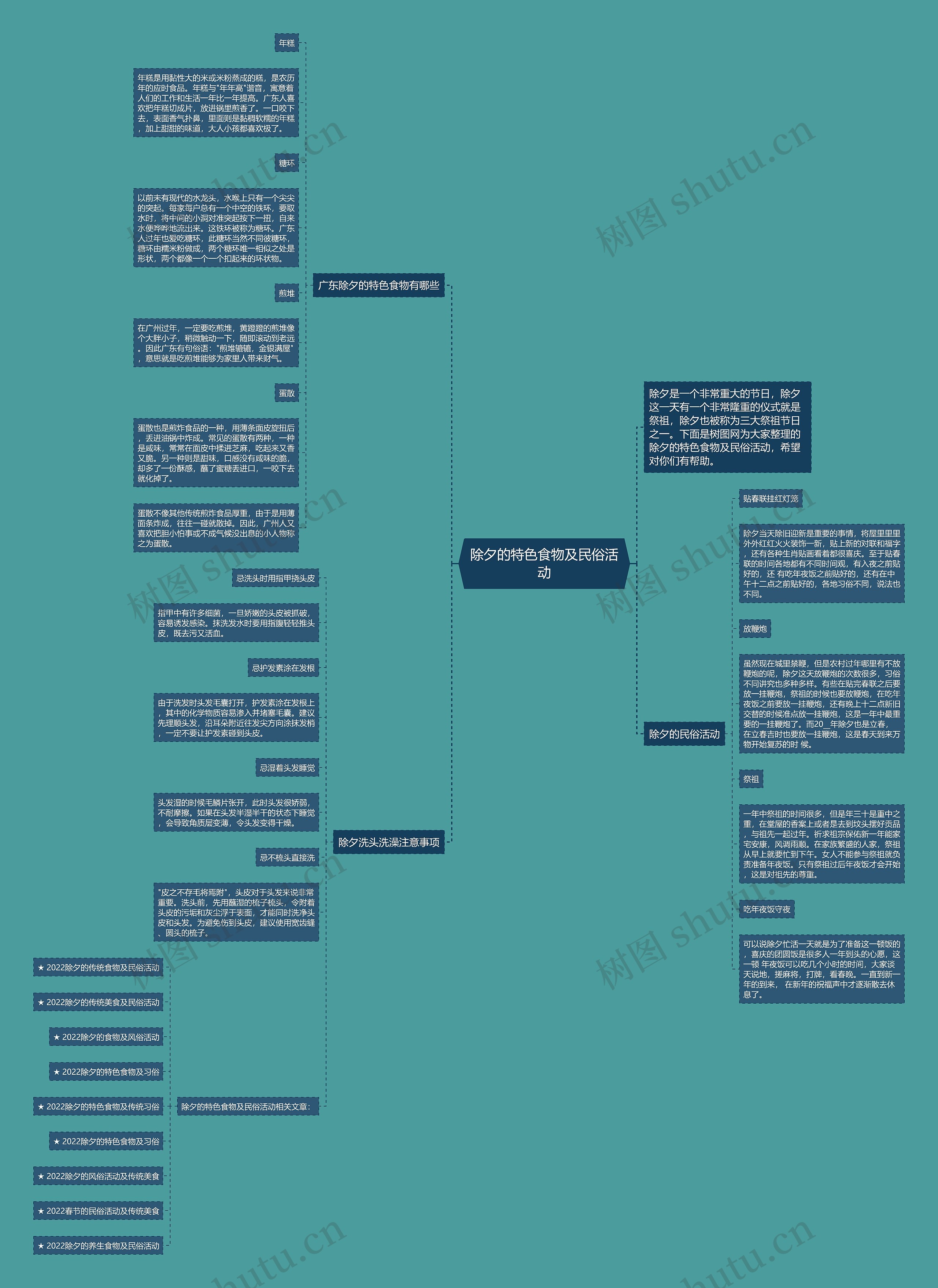 除夕的特色食物及民俗活动思维导图