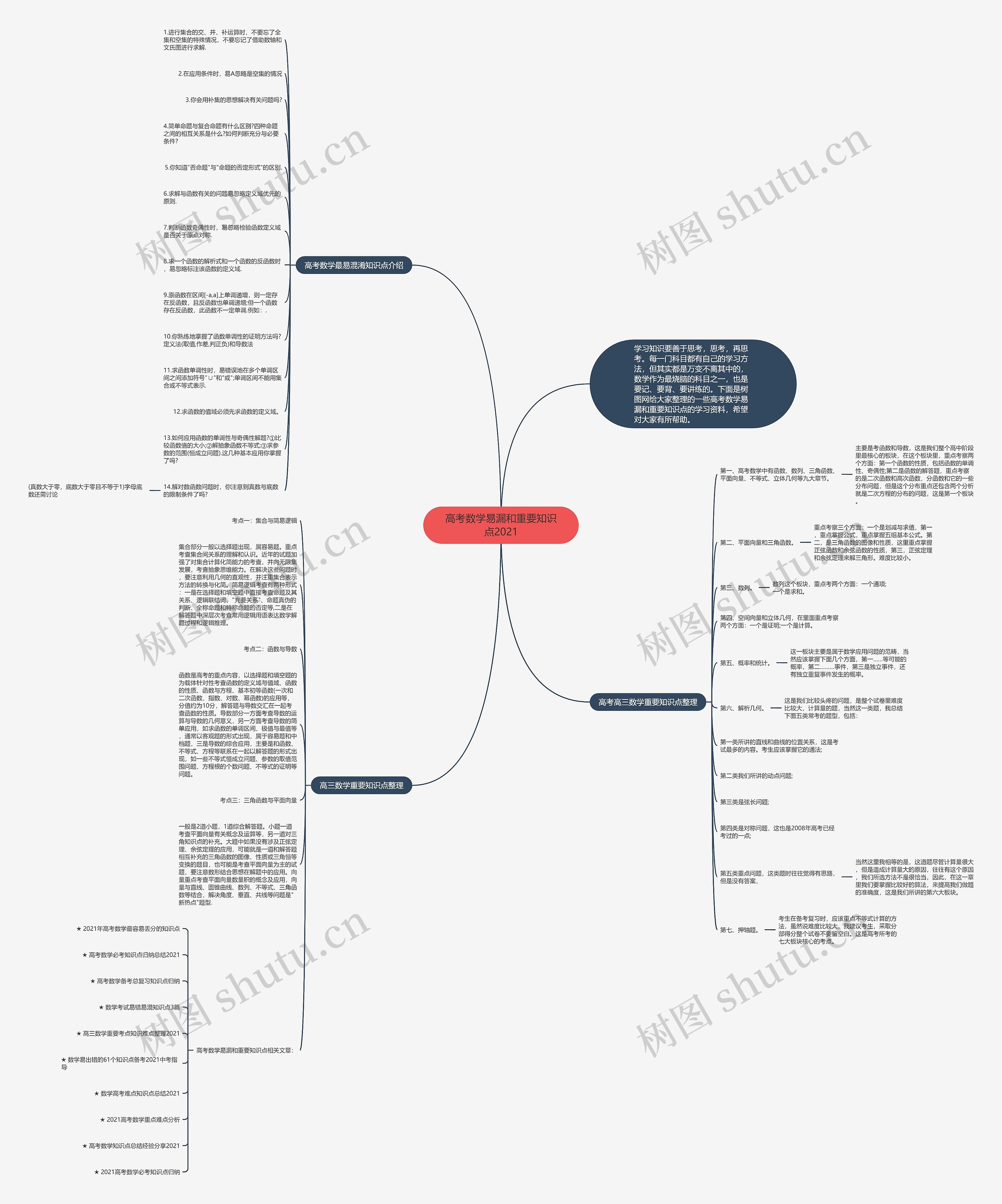 高考数学易漏和重要知识点2021思维导图