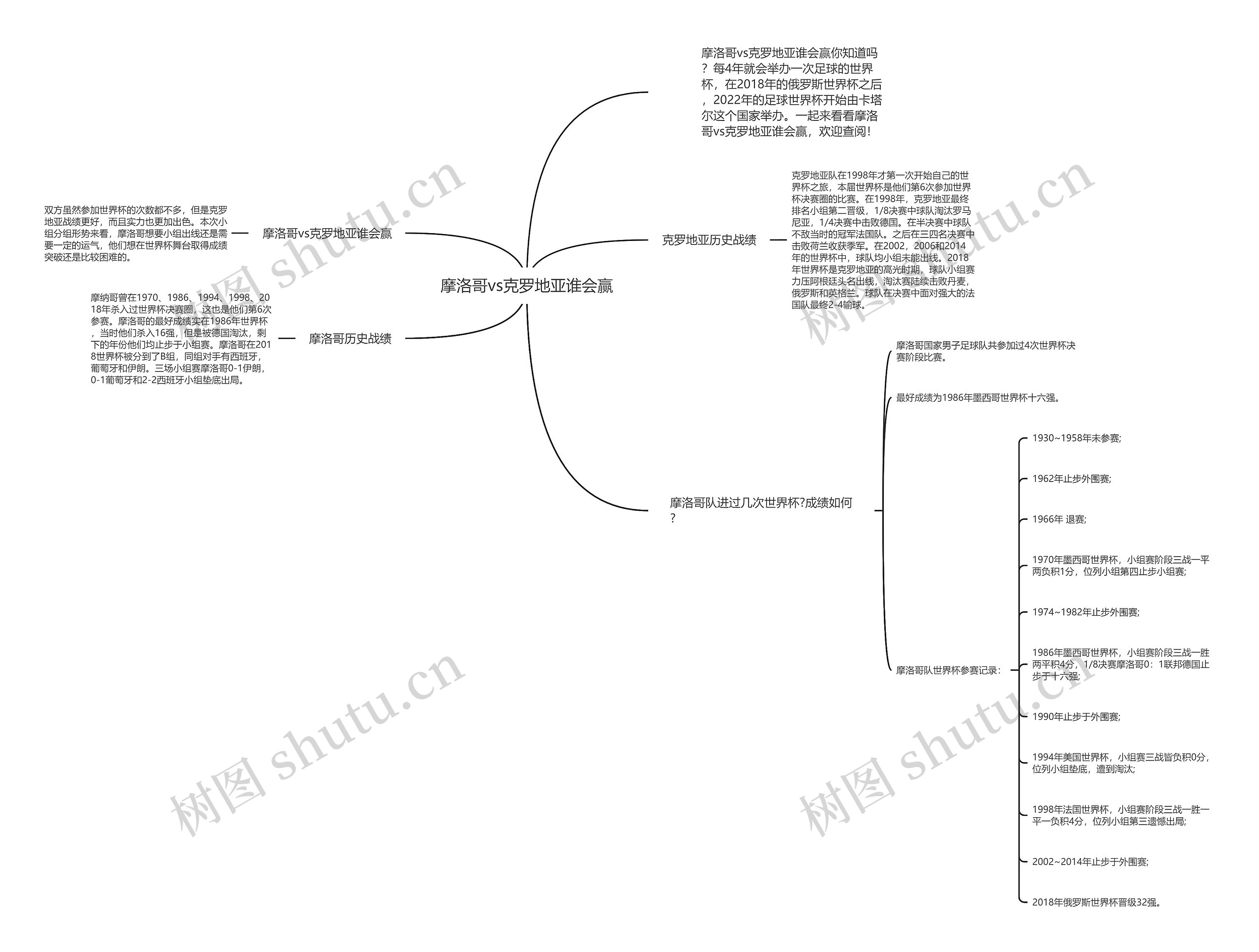 摩洛哥vs克罗地亚谁会赢思维导图