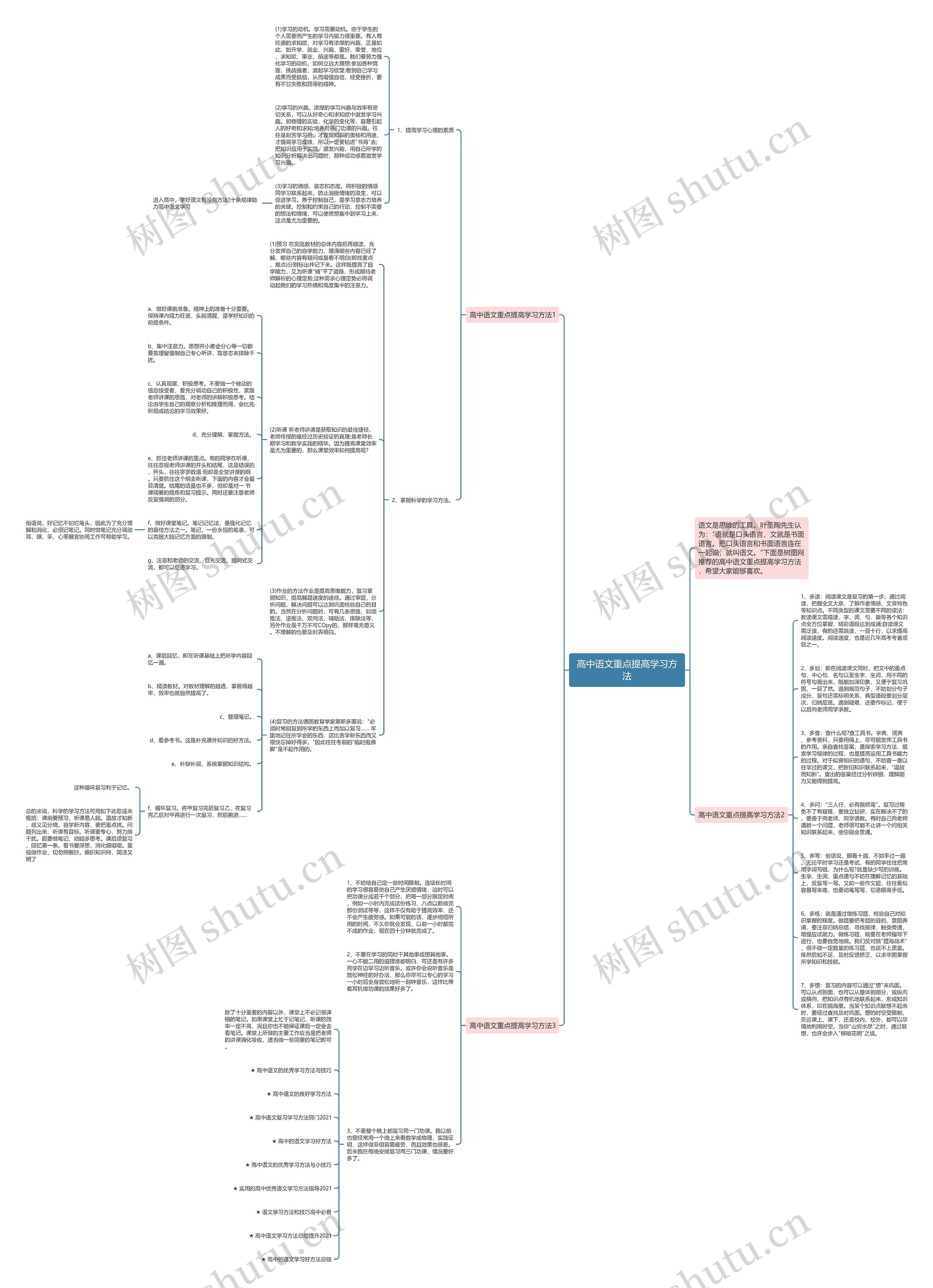 高中语文重点提高学习方法思维导图