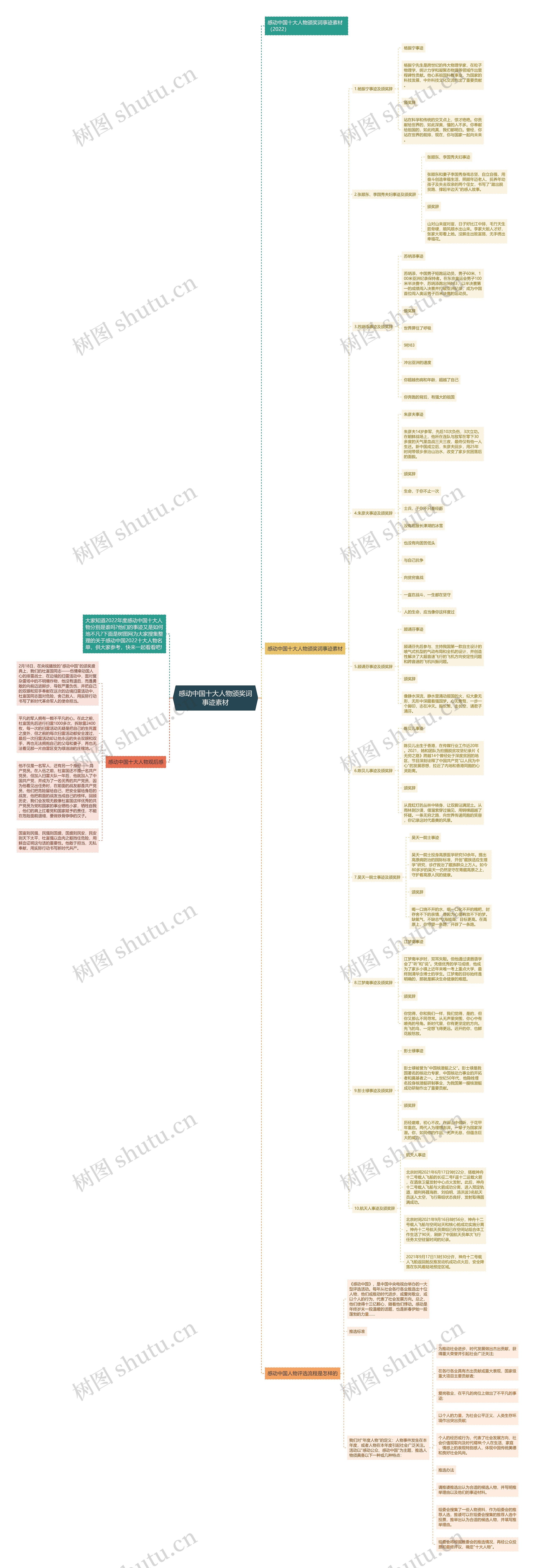 感动中国十大人物颁奖词事迹素材思维导图