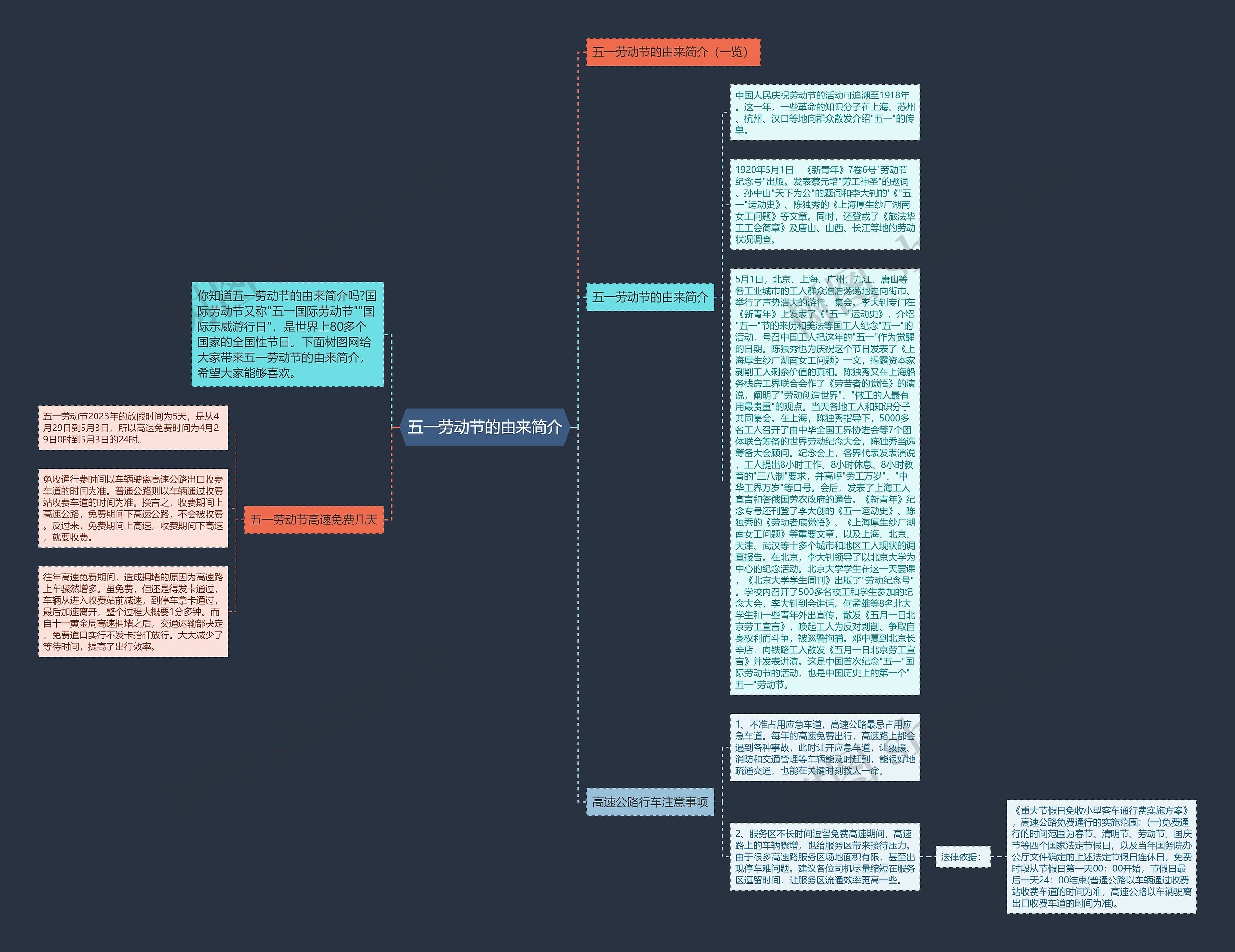 五一劳动节的由来简介思维导图