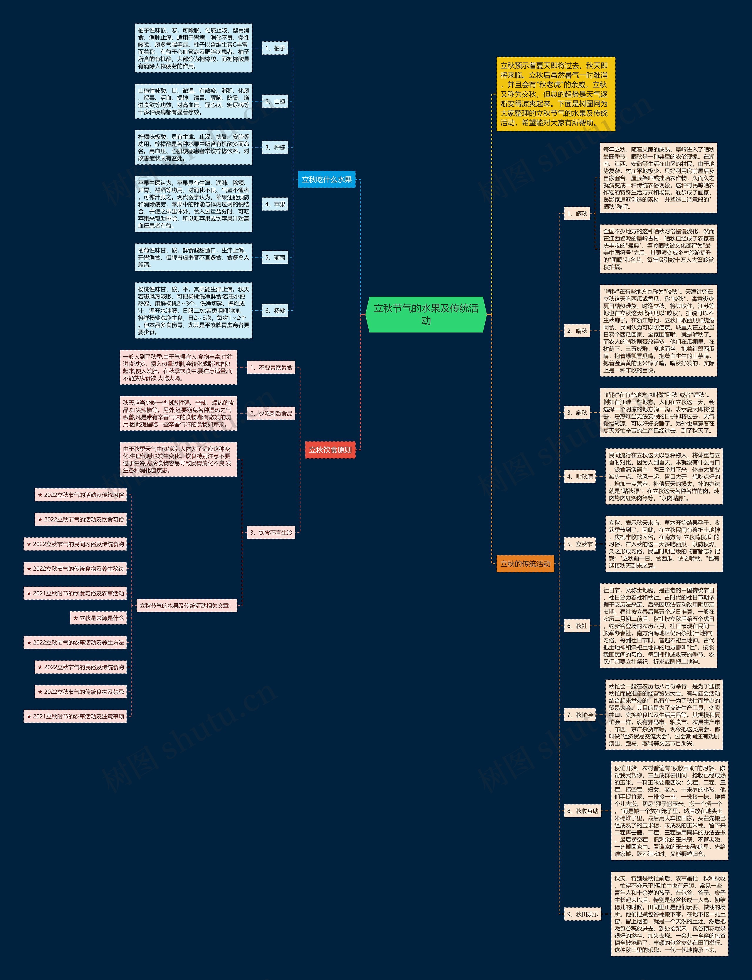立秋节气的水果及传统活动思维导图