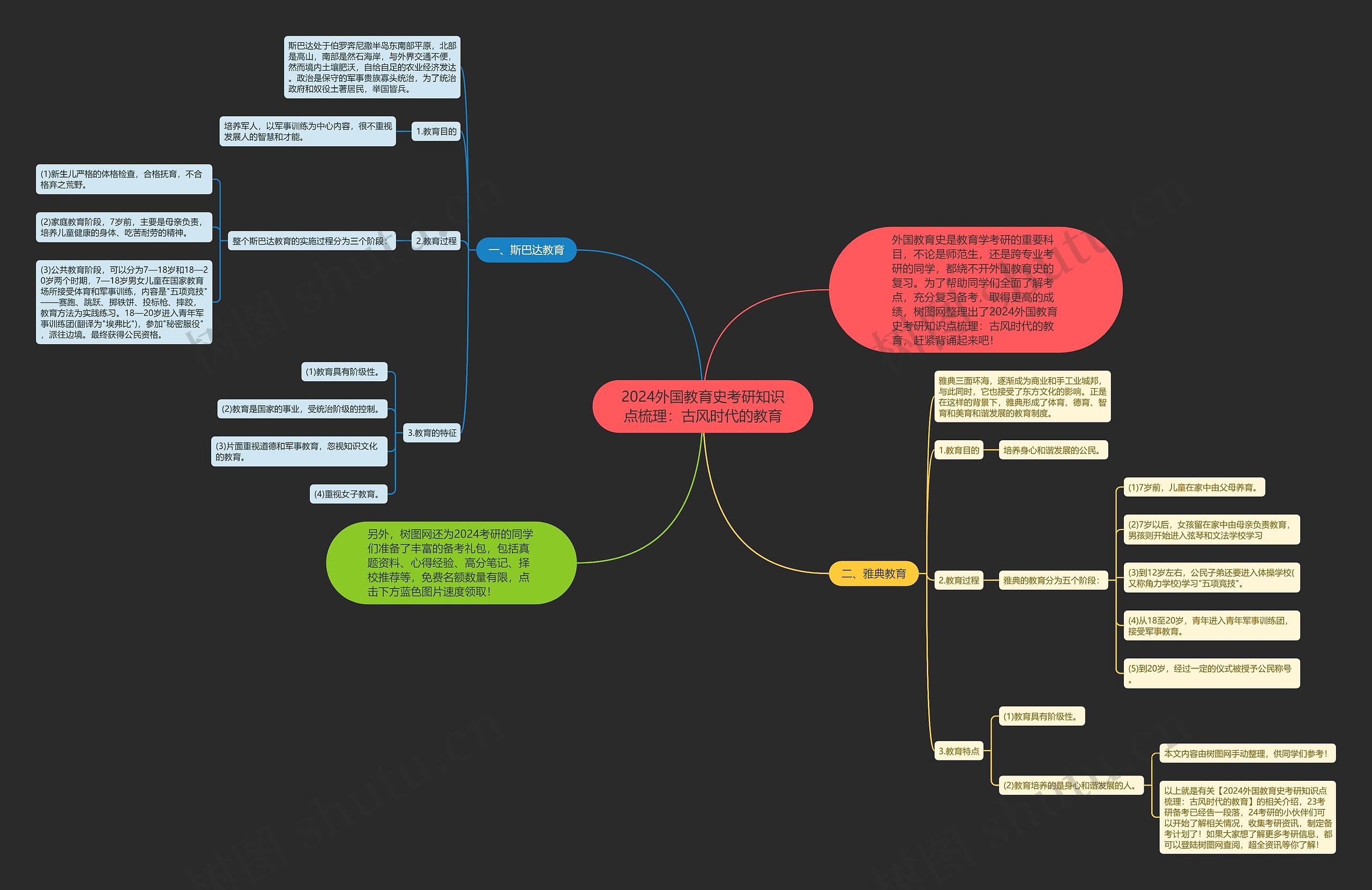2024外国教育史考研知识点梳理：古风时代的教育思维导图