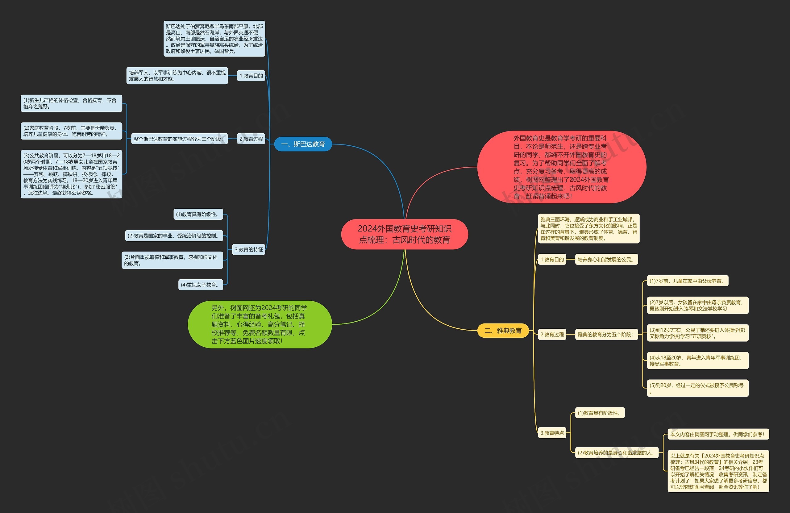 2024外国教育史考研知识点梳理:古风时代的教育思维导图高清图 2024外国教育史考研知识点梳理:古风时代的教育思维导图