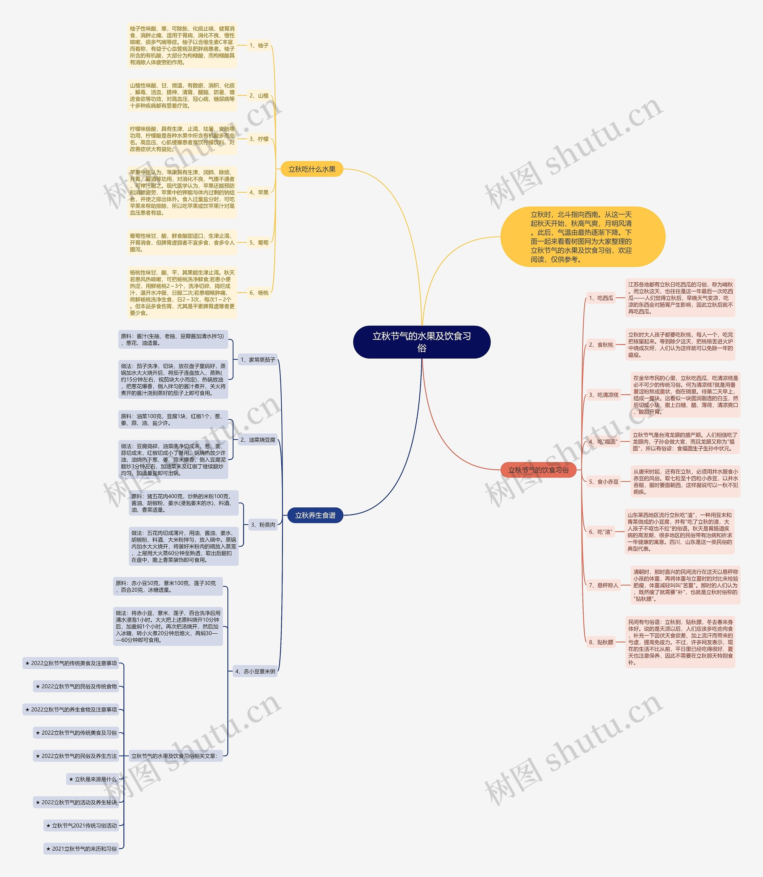 立秋节气的水果及饮食习俗思维导图