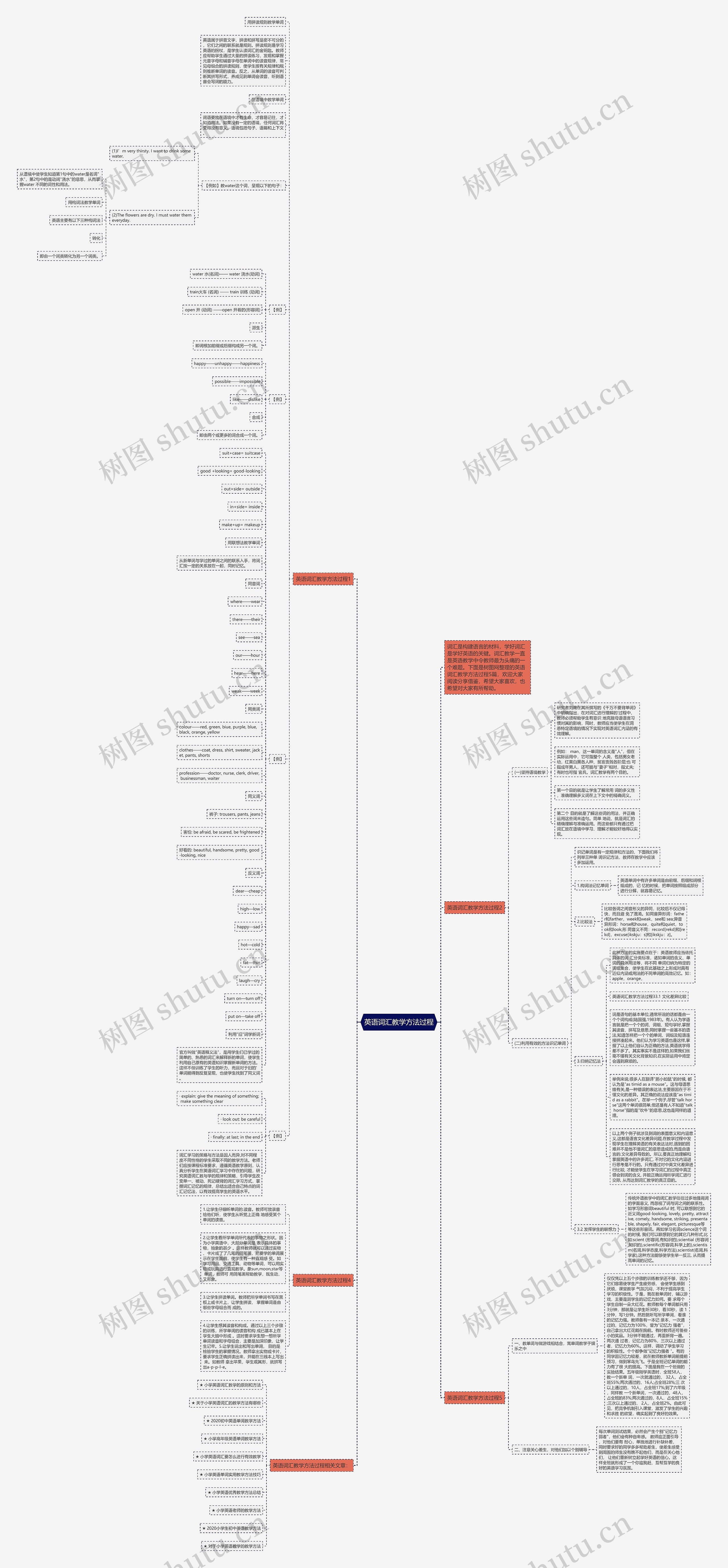 英语词汇教学方法过程思维导图