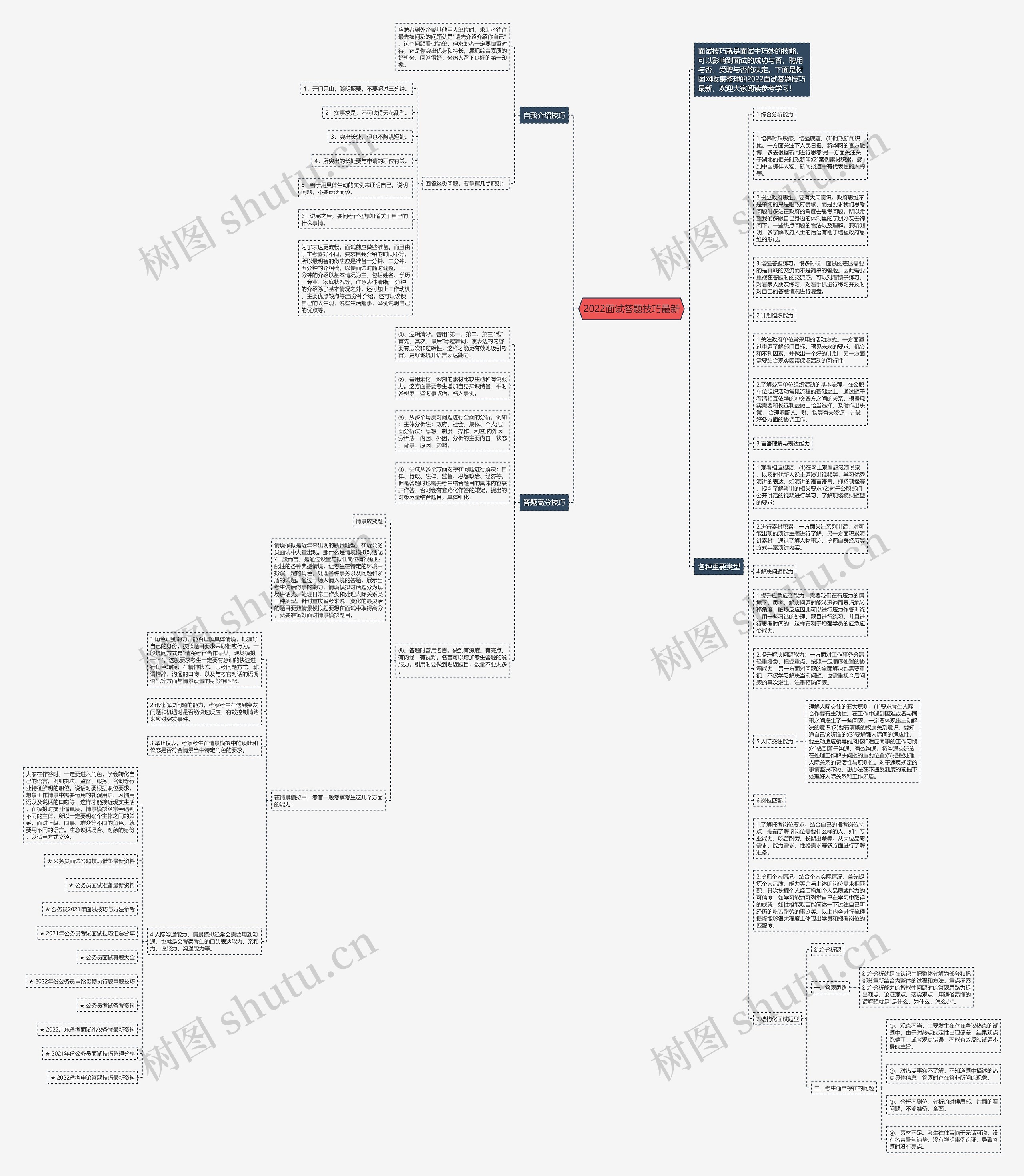 2022面试答题技巧最新思维导图