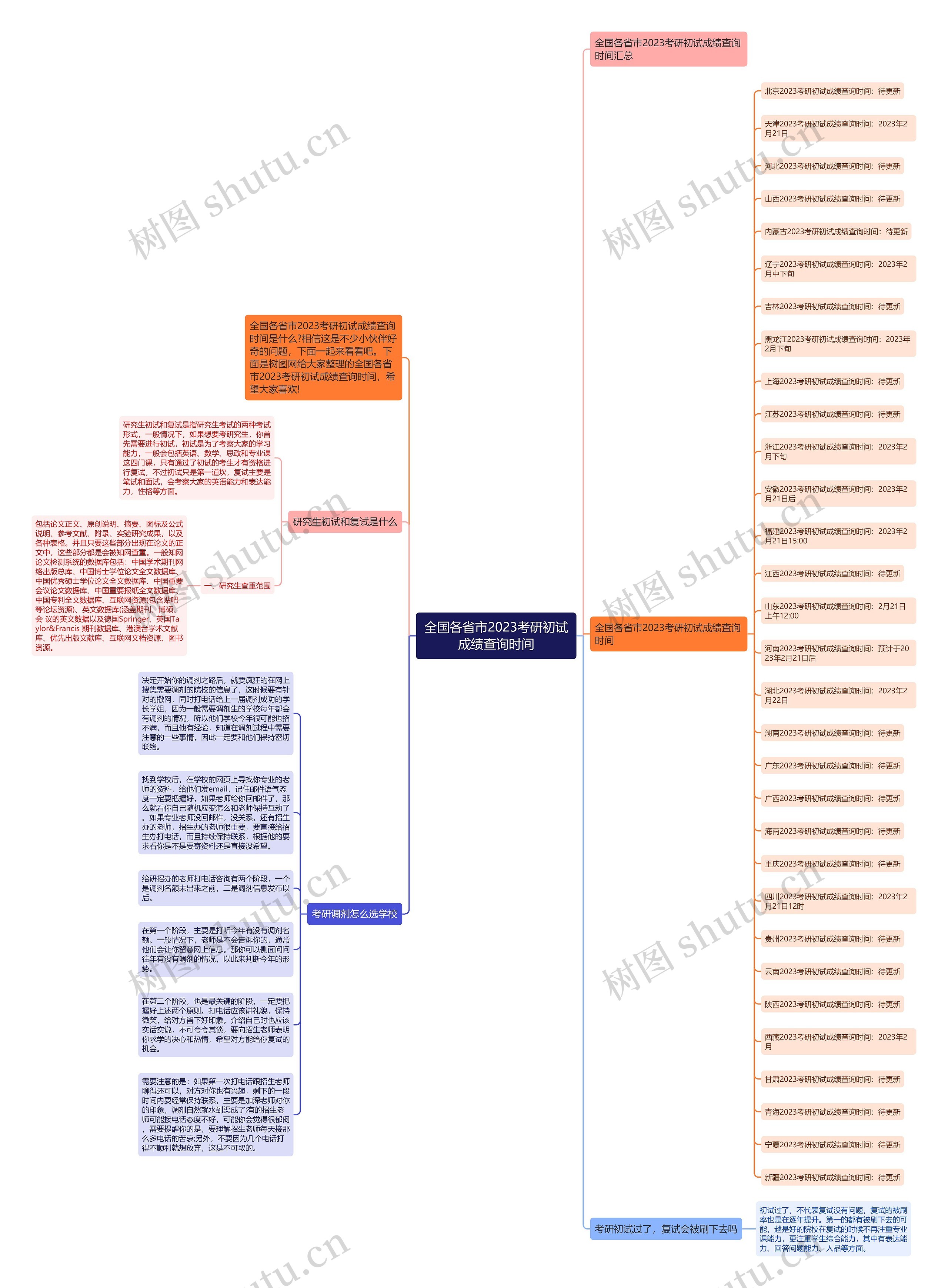 全国各省市2023考研初试成绩查询时间思维导图