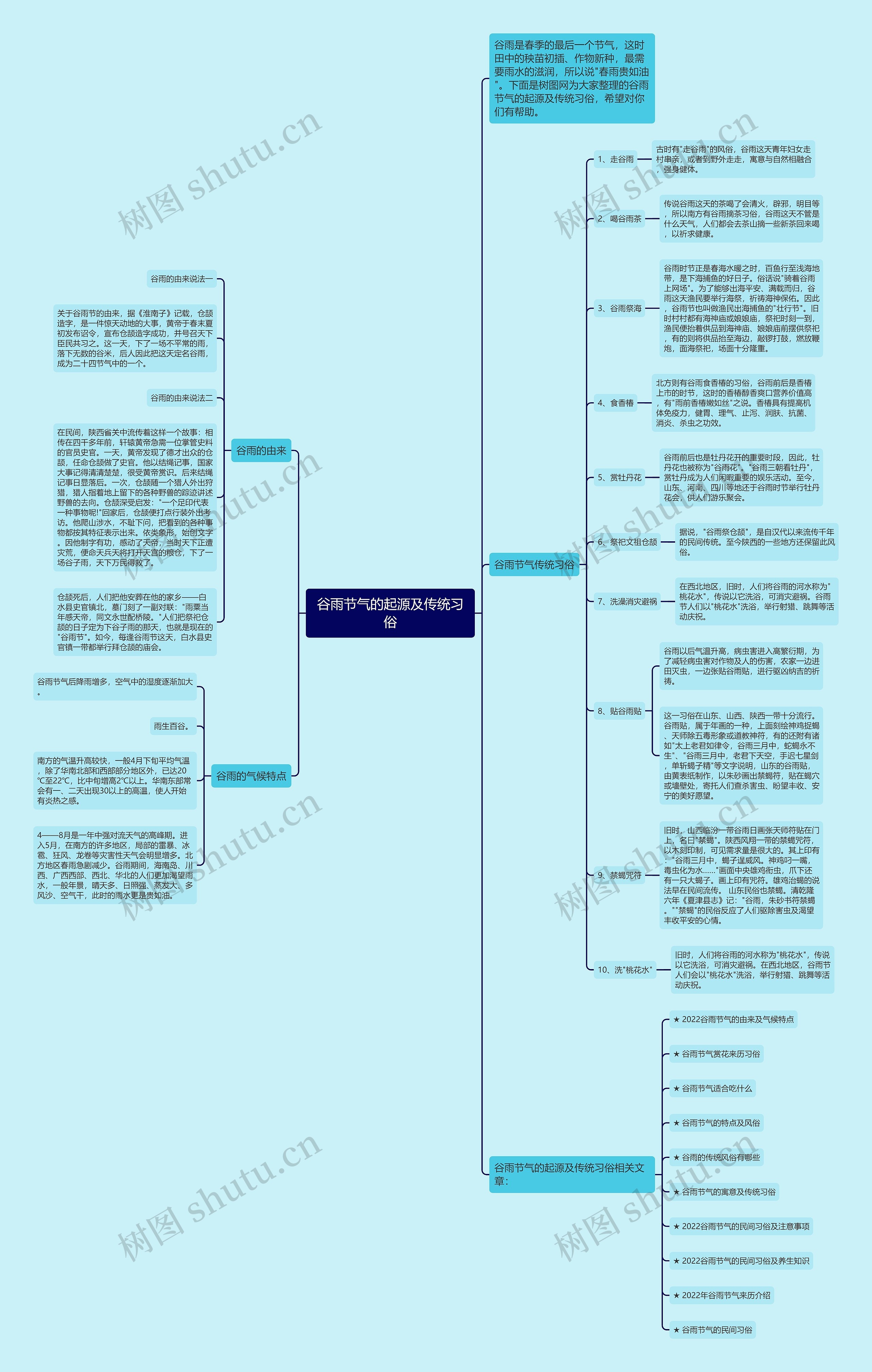 谷雨节气的起源及传统习俗思维导图