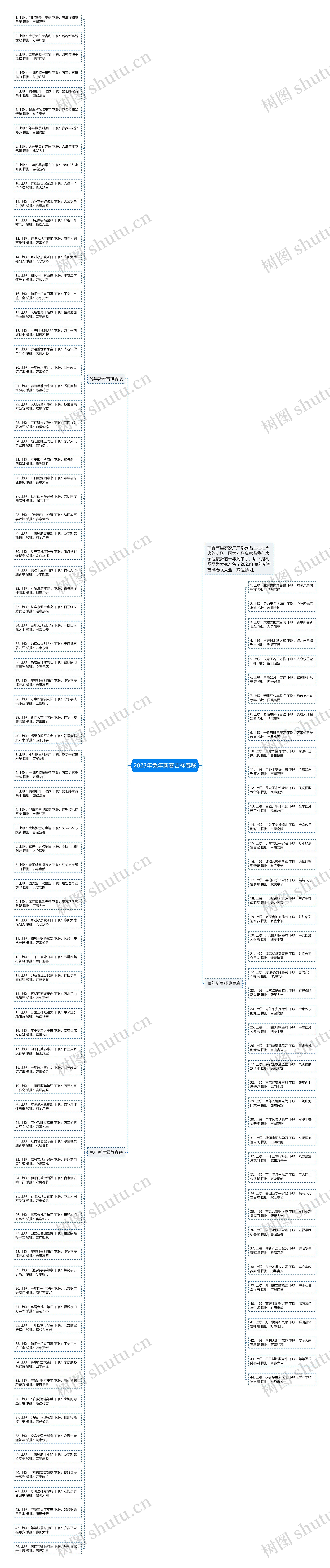 2023年兔年新春吉祥春联思维导图