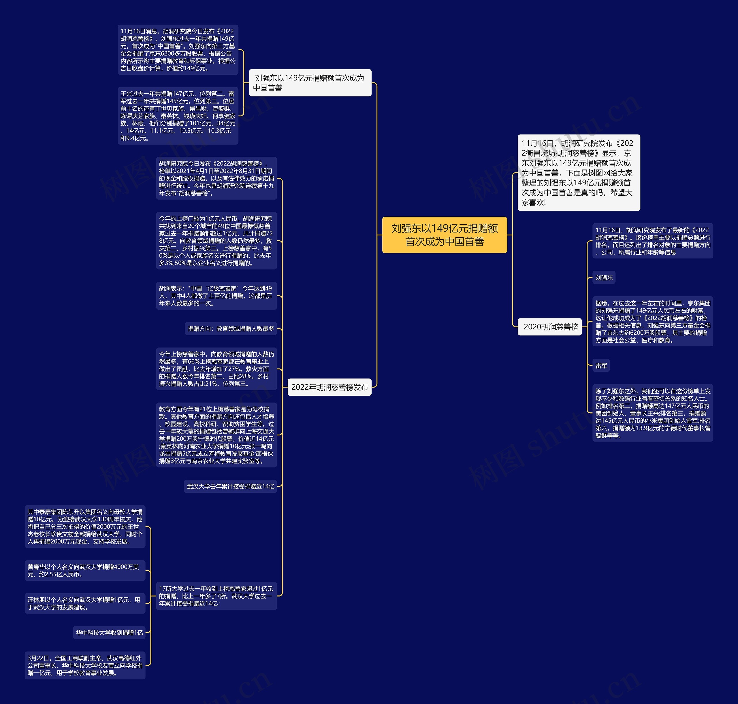 刘强东以149亿元捐赠额首次成为中国首善思维导图高清图 刘强东以149亿元捐赠额首次成为中国首善思维导图
