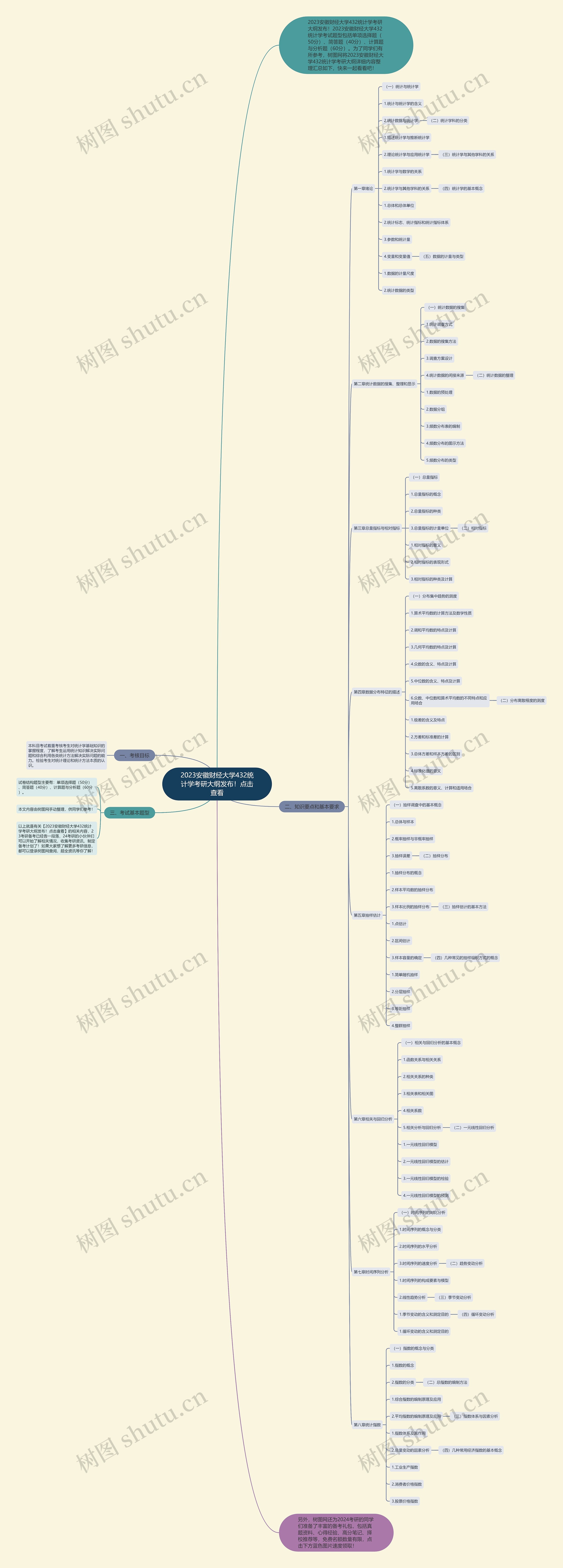 2023安徽财经大学432统计学考研大纲发布！点击查看思维导图