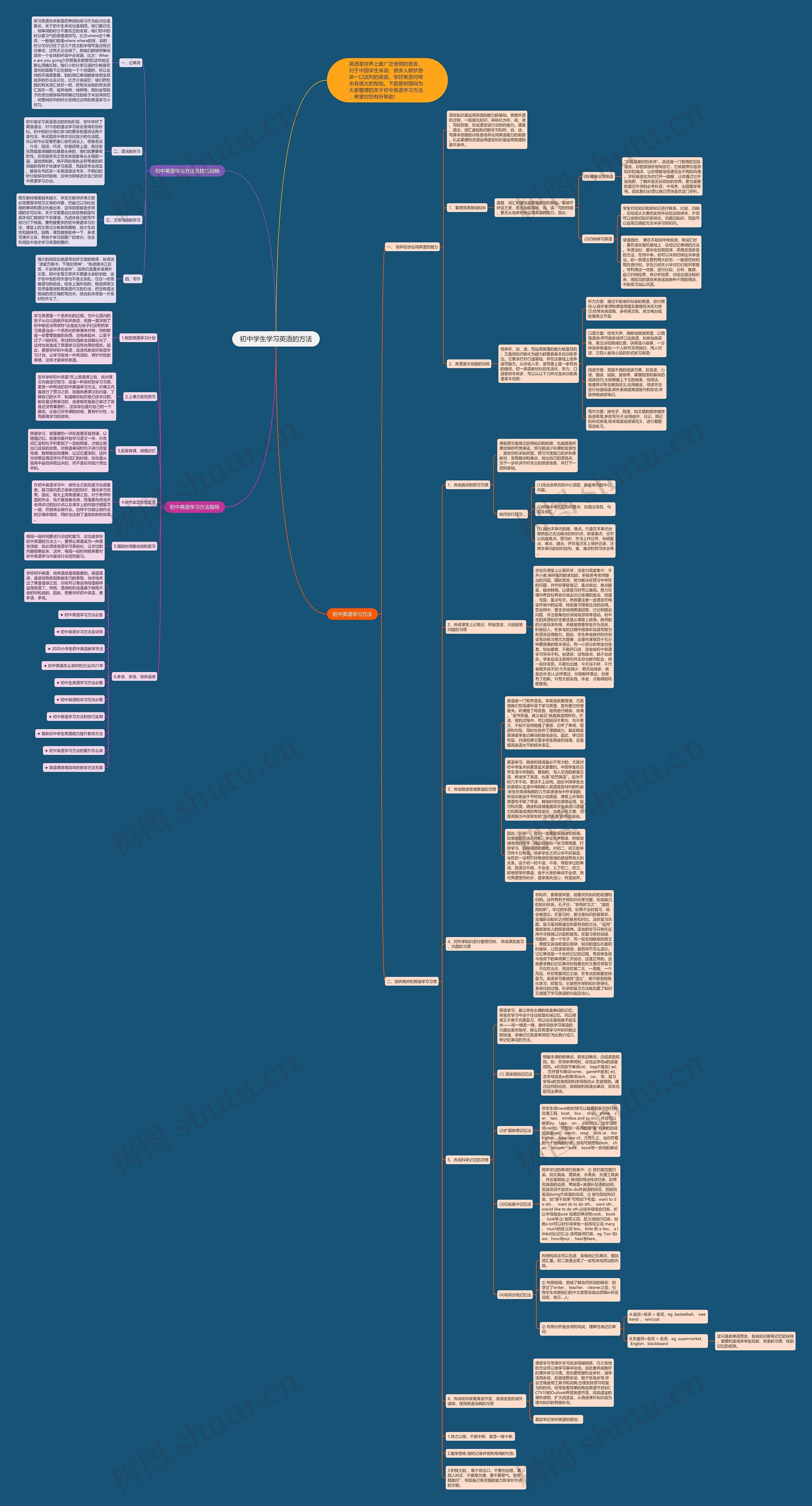 初中学生学习英语的方法思维导图