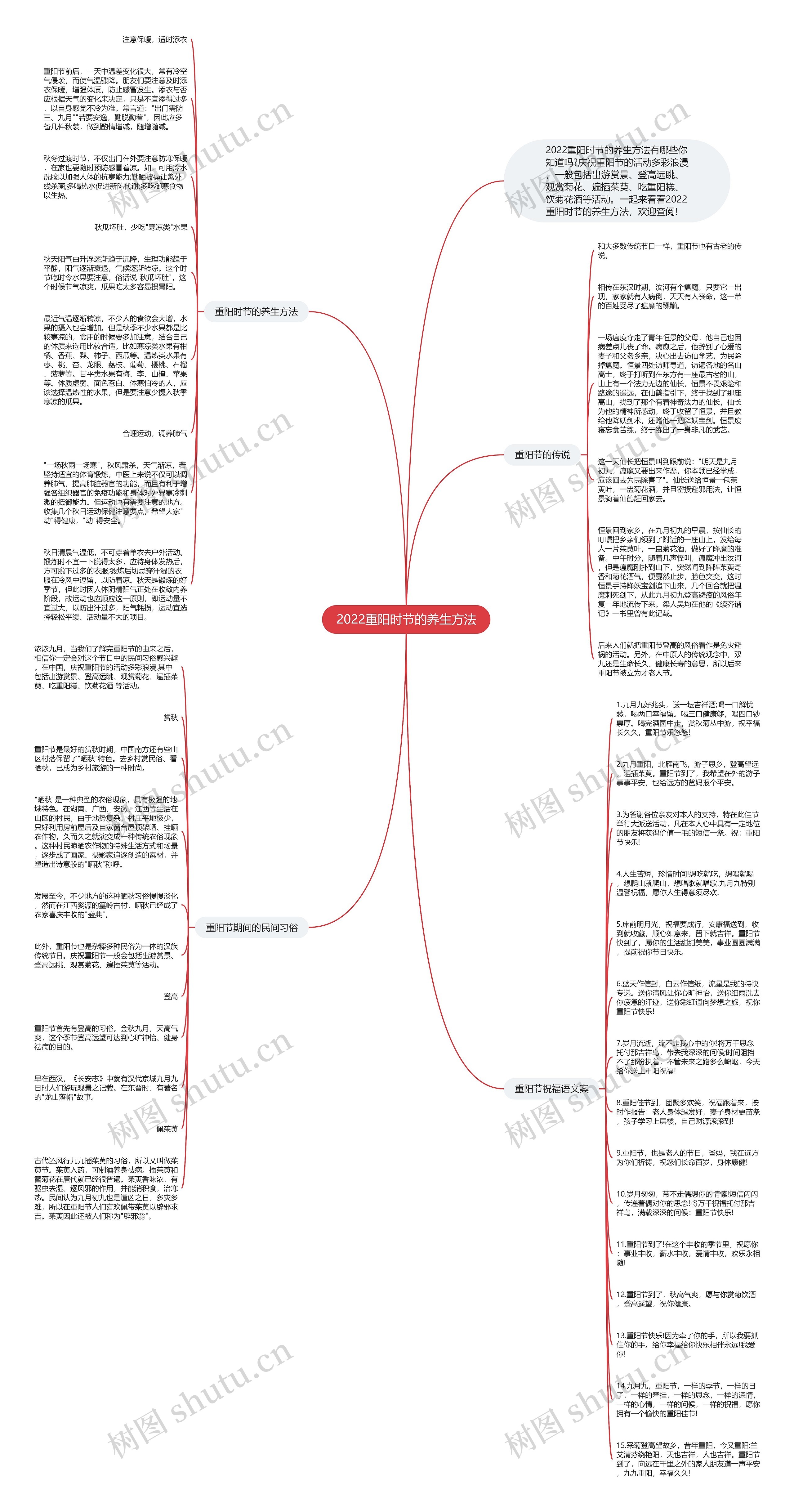 2022重阳时节的养生方法思维导图